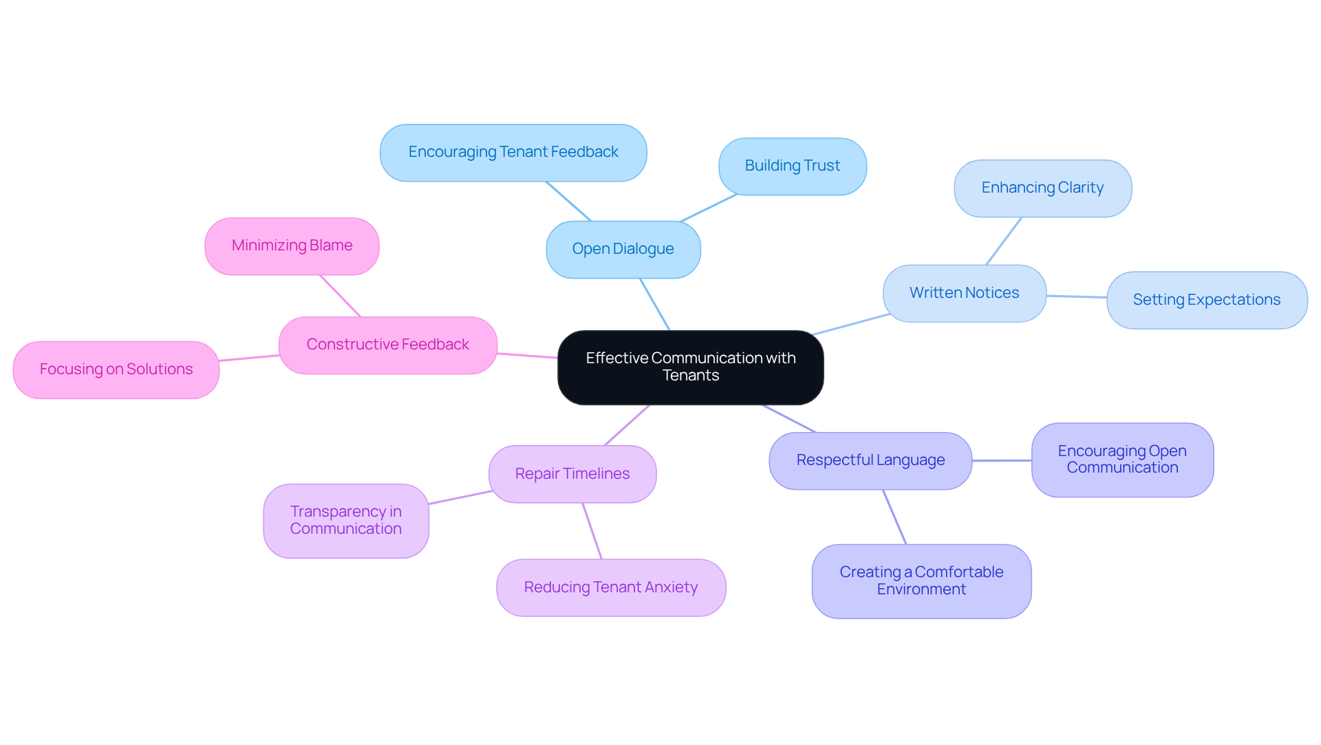 Start at the center with the main idea of effective communication, then explore each branch to see different strategies and their benefits. Each color represents a different theme, helping you understand how they all connect to improve landlord-tenant relationships.