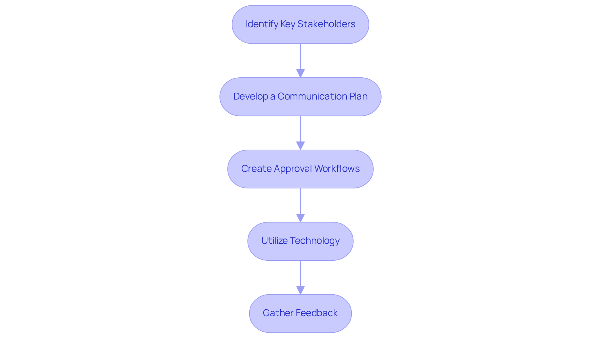 This flowchart outlines the steps to effectively communicate with stakeholders and gain their approval. Start at the top with identifying stakeholders, then follow the arrows down through each step to see how the process unfolds. Each box represents a crucial action to ensure everyone is engaged and informed. This flowchart outlines the steps to effectively communicate with stakeholders and gain their approval. Start at the top with identifying stakeholders, then follow the arrows down through each step to see how the process unfolds. Each box represents a crucial action to ensure everyone is engaged and informed.