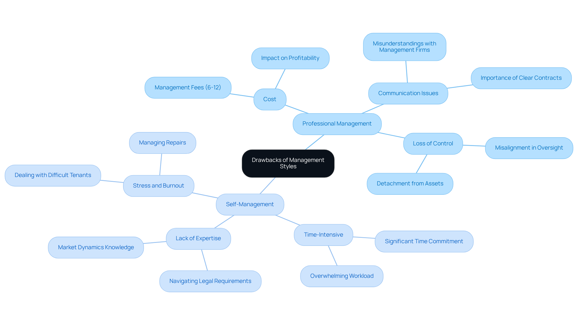 The central node represents the overall topic, while the branches show the two management styles. Each sub-branch lists specific drawbacks, helping you understand the challenges associated with each approach. The central node represents the overall topic, while the branches show the two management styles. Each sub-branch lists specific drawbacks, helping you understand the challenges associated with each approach.