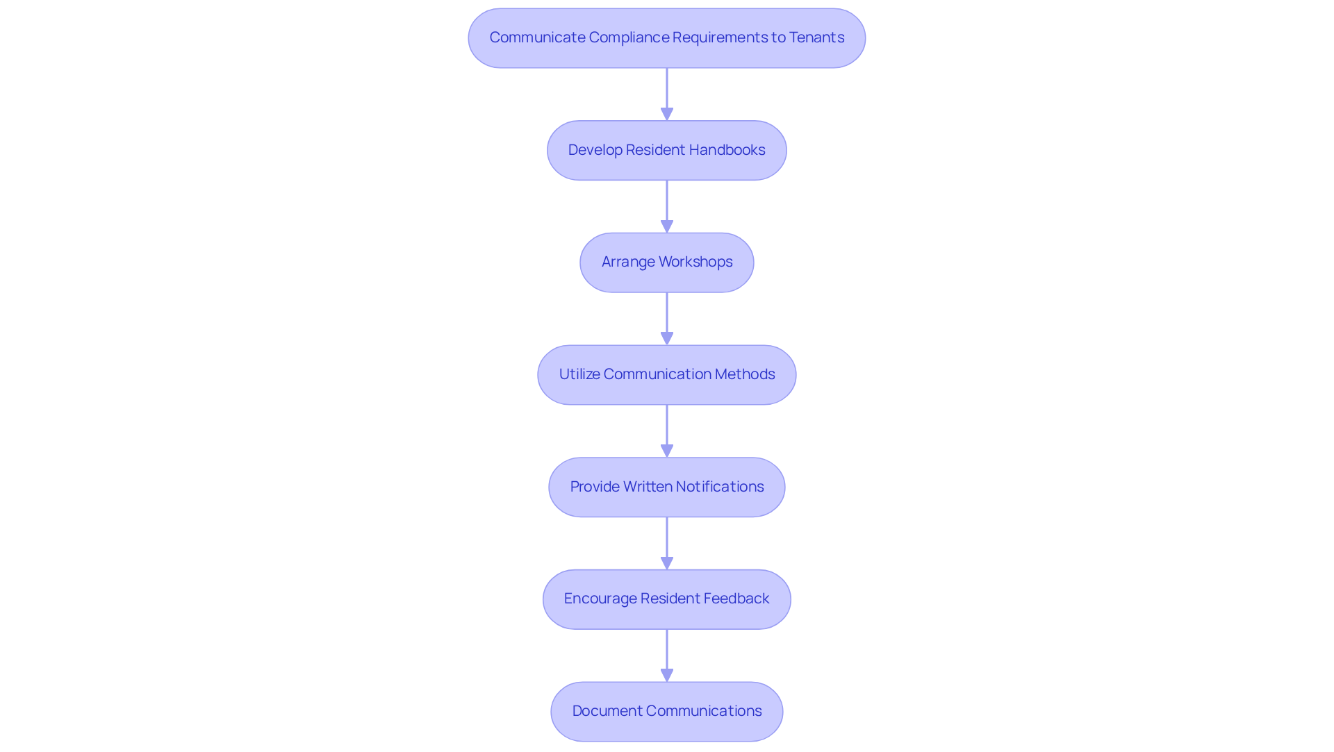 Each box represents a step in the process of informing tenants about compliance. Follow the arrows to see how each action builds on the previous one, leading to effective communication.