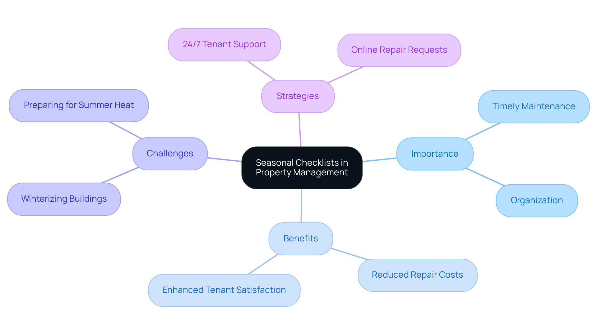This mindmap starts with the main idea of seasonal checklists and branches out to show why they are important, the benefits they provide, the challenges faced, and strategies for effective management. Each branch represents a different aspect of how seasonal checklists contribute to successful property management. This mindmap starts with the main idea of seasonal checklists and branches out to show why they are important, the benefits they provide, the challenges faced, and strategies for effective management. Each branch represents a different aspect of how seasonal checklists contribute to successful property management.