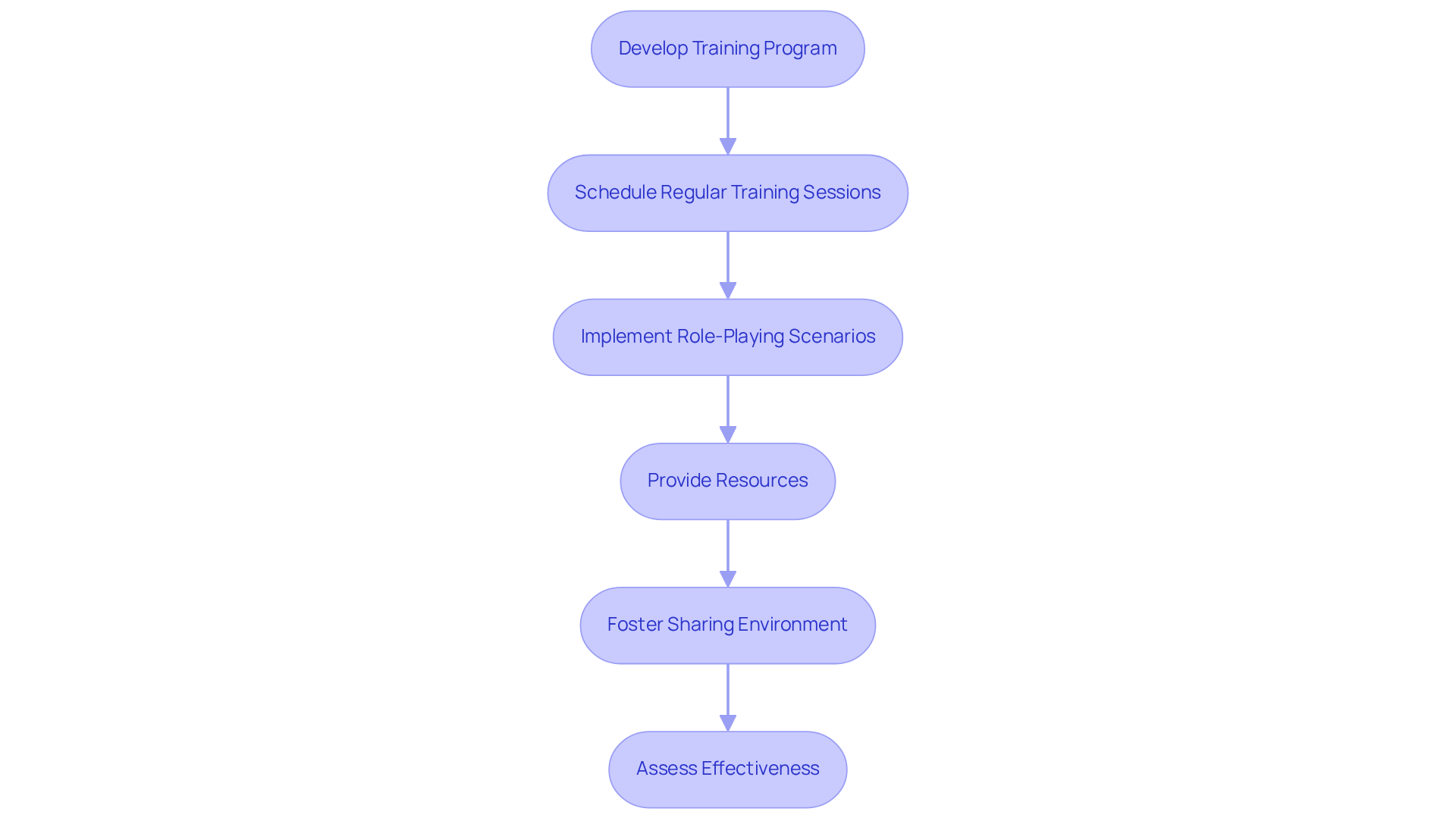 Each box represents a step in the training process. Follow the arrows to see how each action builds on the previous one, leading to a comprehensive compliance training program.