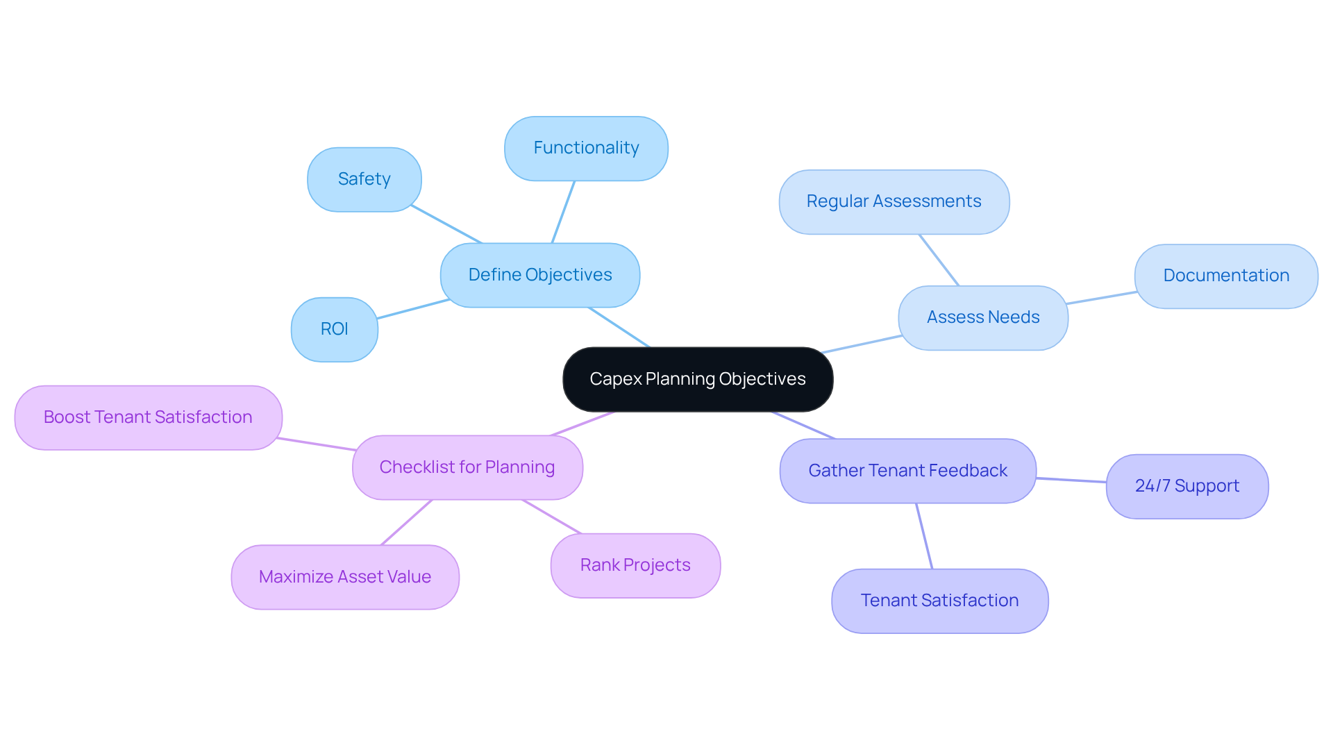 This mindmap starts with the main goal of capex planning at the center. Each branch represents a crucial aspect of the planning process, showing how they connect to your overall objectives. Follow the branches to see how defining objectives, assessing needs, and gathering feedback all contribute to effective asset management. This mindmap starts with the main goal of capex planning at the center. Each branch represents a crucial aspect of the planning process, showing how they connect to your overall objectives. Follow the branches to see how defining objectives, assessing needs, and gathering feedback all contribute to effective asset management.