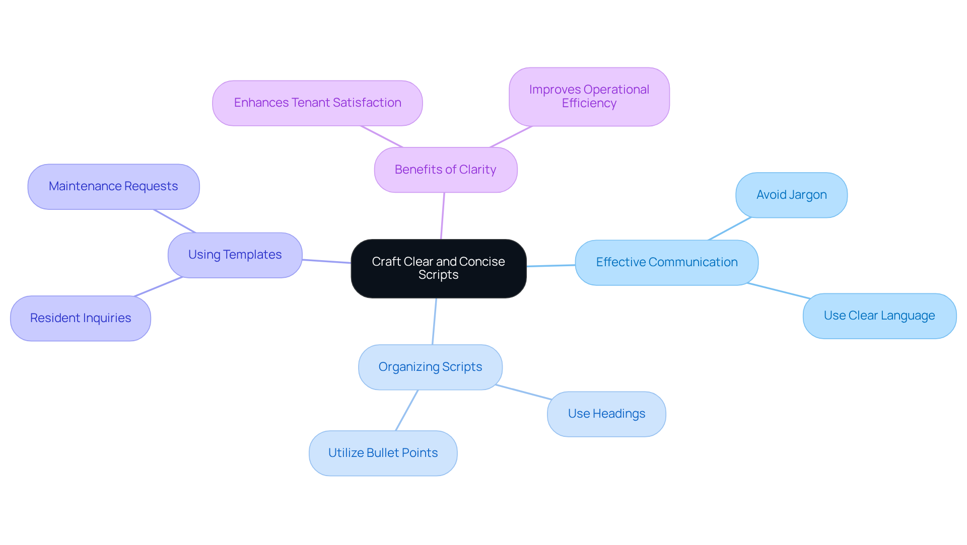 This mindmap starts with the main idea at the center and branches out into key topics related to effective script writing. Each branch represents a different aspect of communication in property management, helping you see how they connect and contribute to better tenant relationships and operational efficiency. This mindmap starts with the main idea at the center and branches out into key topics related to effective script writing. Each branch represents a different aspect of communication in property management, helping you see how they connect and contribute to better tenant relationships and operational efficiency.