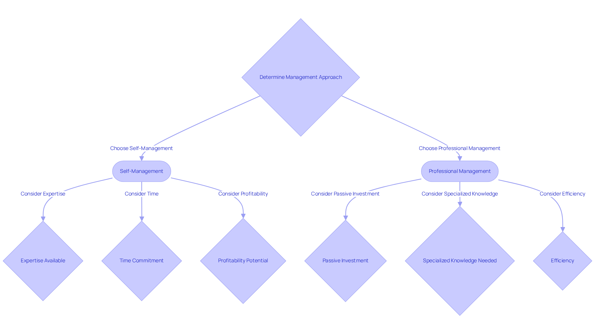 This flowchart helps you navigate the decision of how to manage your property. Start at the top and follow the paths based on your preferences and circumstances. Each box represents a key consideration that can guide you to the best choice for your investment. This flowchart helps you navigate the decision of how to manage your property. Start at the top and follow the paths based on your preferences and circumstances. Each box represents a key consideration that can guide you to the best choice for your investment.