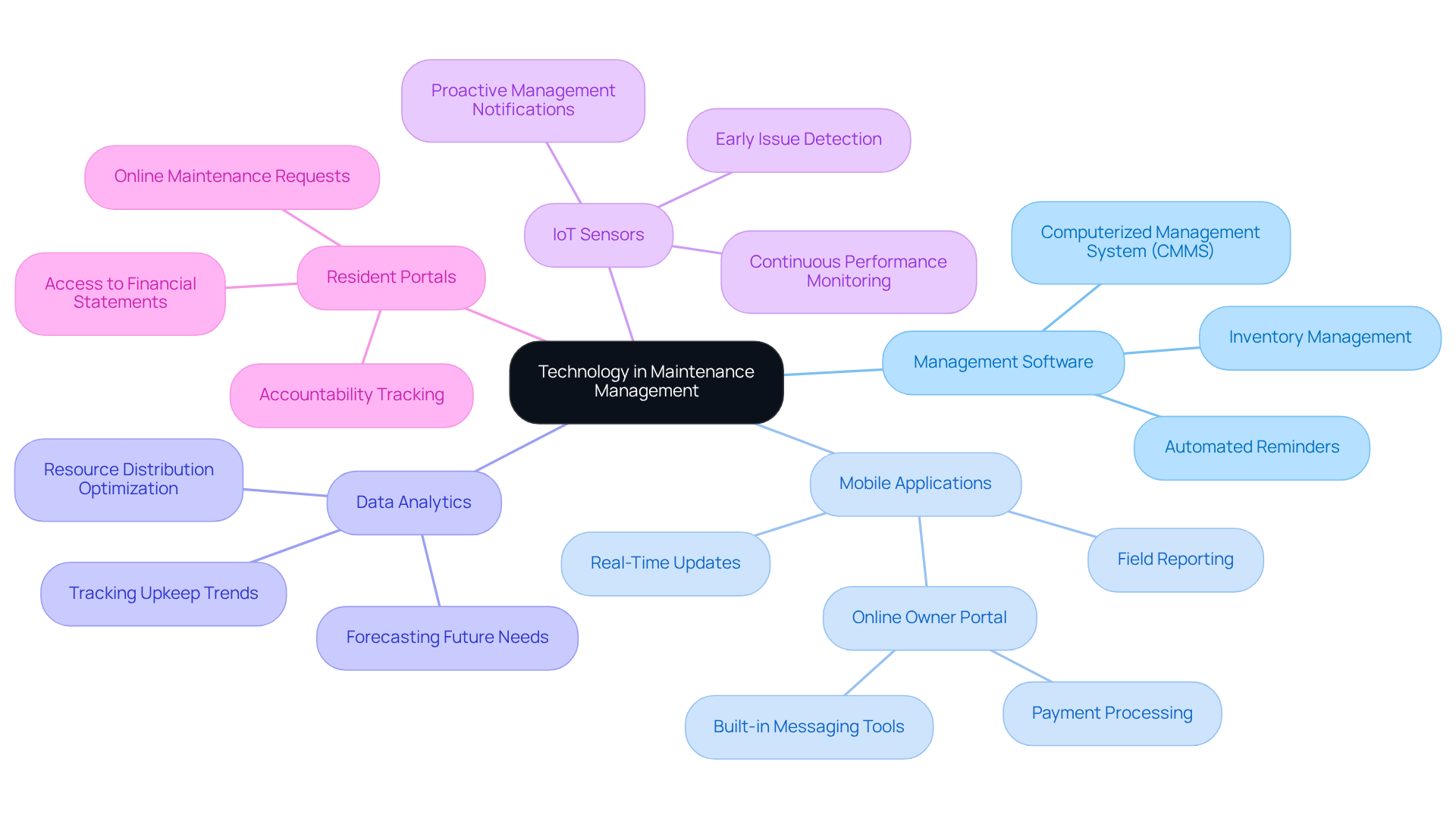 This mindmap starts with the central idea of using technology in maintenance management. Each branch represents a different technological solution, and the sub-branches highlight specific features or benefits of each solution. Follow the branches to see how each technology contributes to better property management.