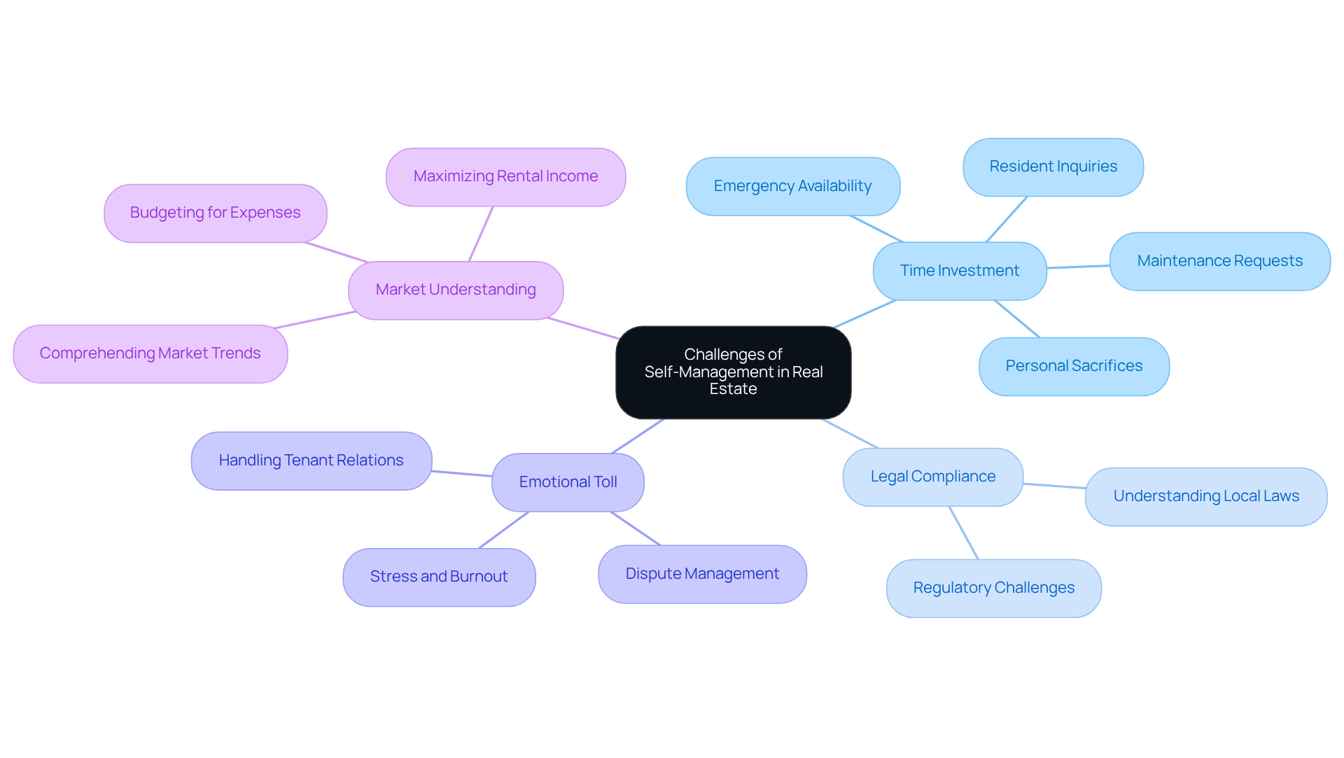The central node represents the main topic, while the branches show the different challenges landlords face. Each sub-branch provides more detail about specific issues, helping you understand the complexities of self-management. The central node represents the main topic, while the branches show the different challenges landlords face. Each sub-branch provides more detail about specific issues, helping you understand the complexities of self-management.