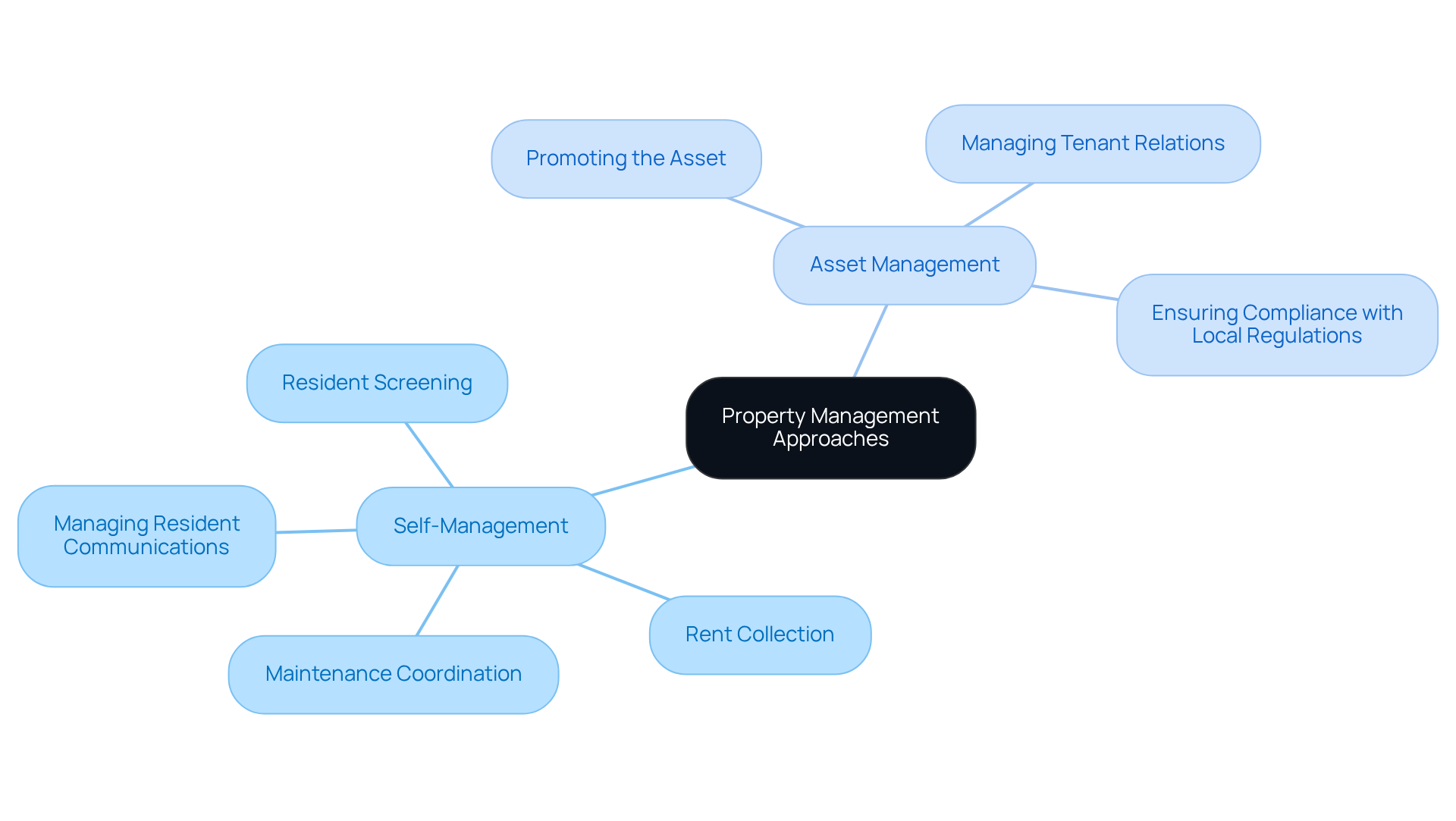The central node represents the overall topic of property management approaches. The branches show the two main methods: self-management and asset management, with their respective responsibilities listed underneath. This layout helps you see the differences and similarities at a glance. The central node represents the overall topic of property management approaches. The branches show the two main methods: self-management and asset management, with their respective responsibilities listed underneath. This layout helps you see the differences and similarities at a glance.