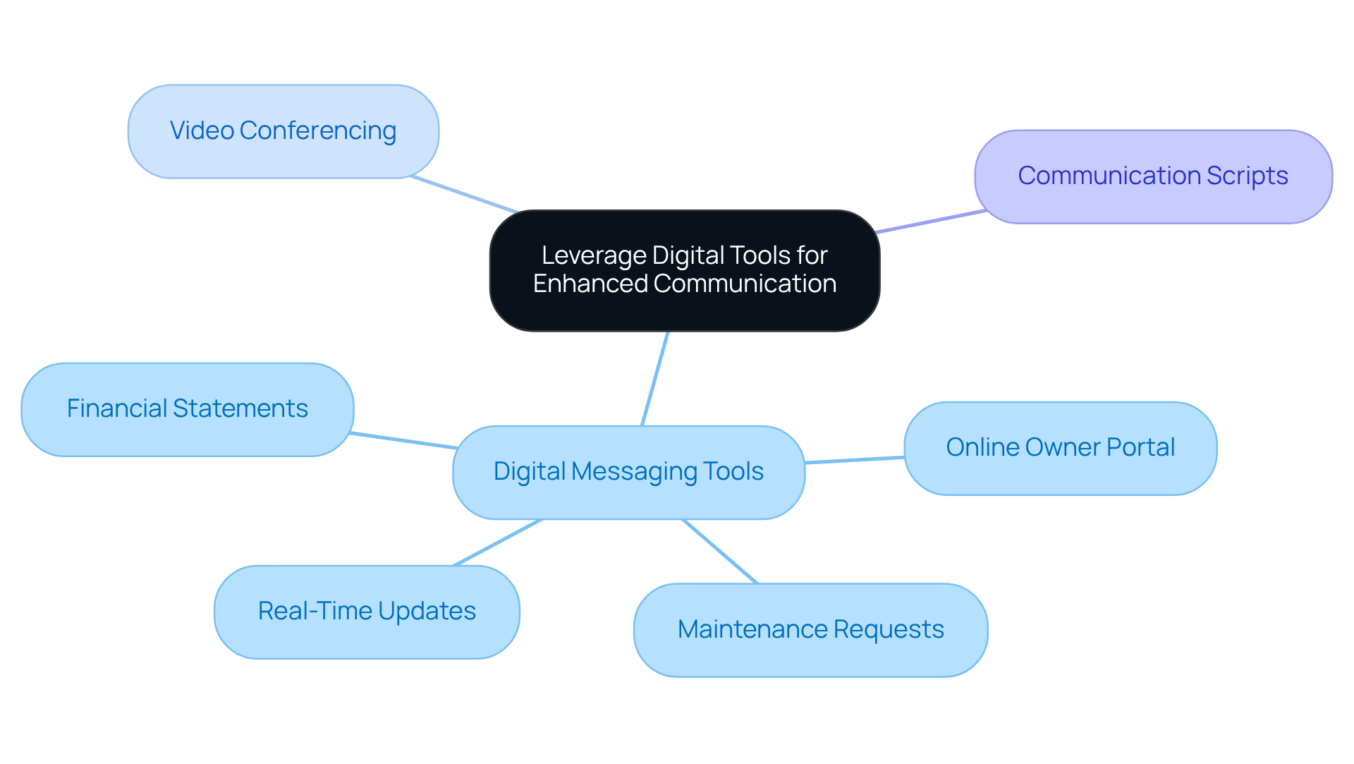 This mindmap starts with the main idea in the center and branches out to show different tools and their benefits. Each branch represents a category of tools, and the sub-branches detail specific features or functions. Follow the branches to see how these tools can improve communication and streamline processes. This mindmap starts with the main idea in the center and branches out to show different tools and their benefits. Each branch represents a category of tools, and the sub-branches detail specific features or functions. Follow the branches to see how these tools can improve communication and streamline processes.