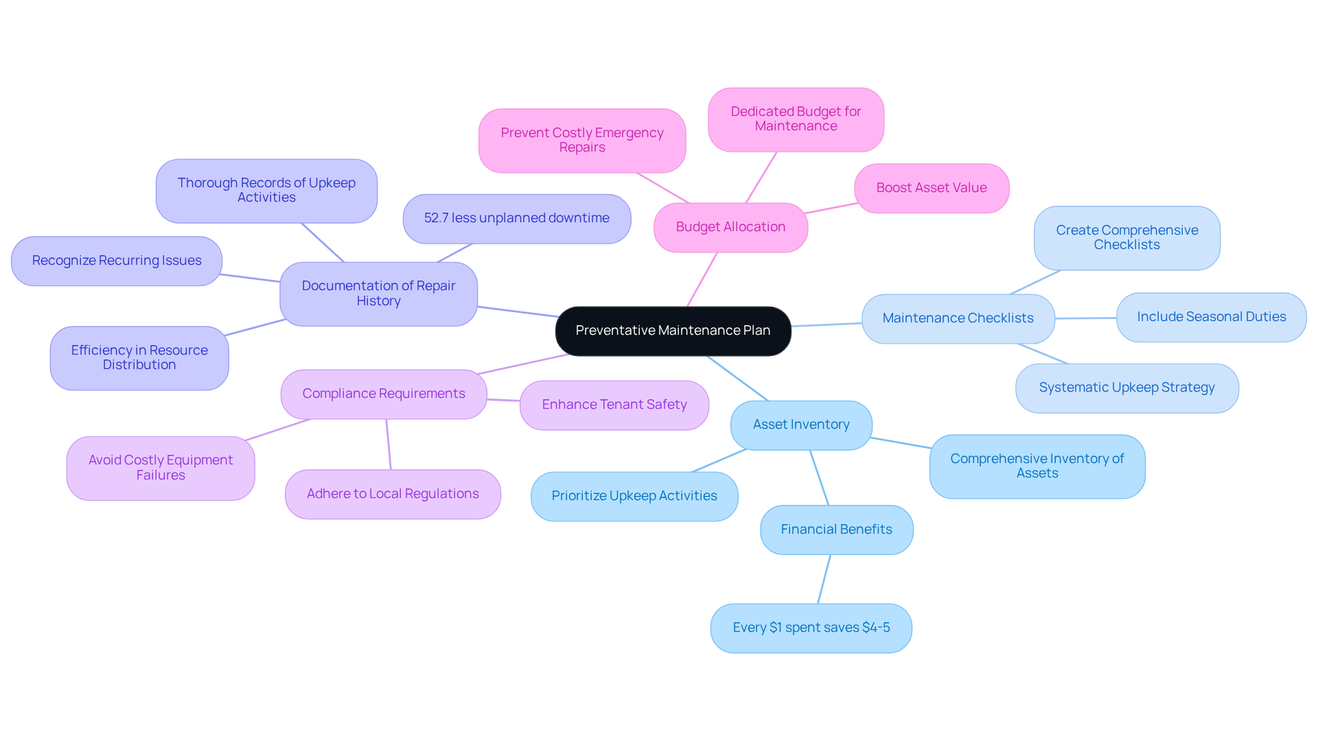 The central node represents the overall maintenance plan, while each branch highlights a crucial component. Follow the branches to explore specific actions and considerations that contribute to effective property management.