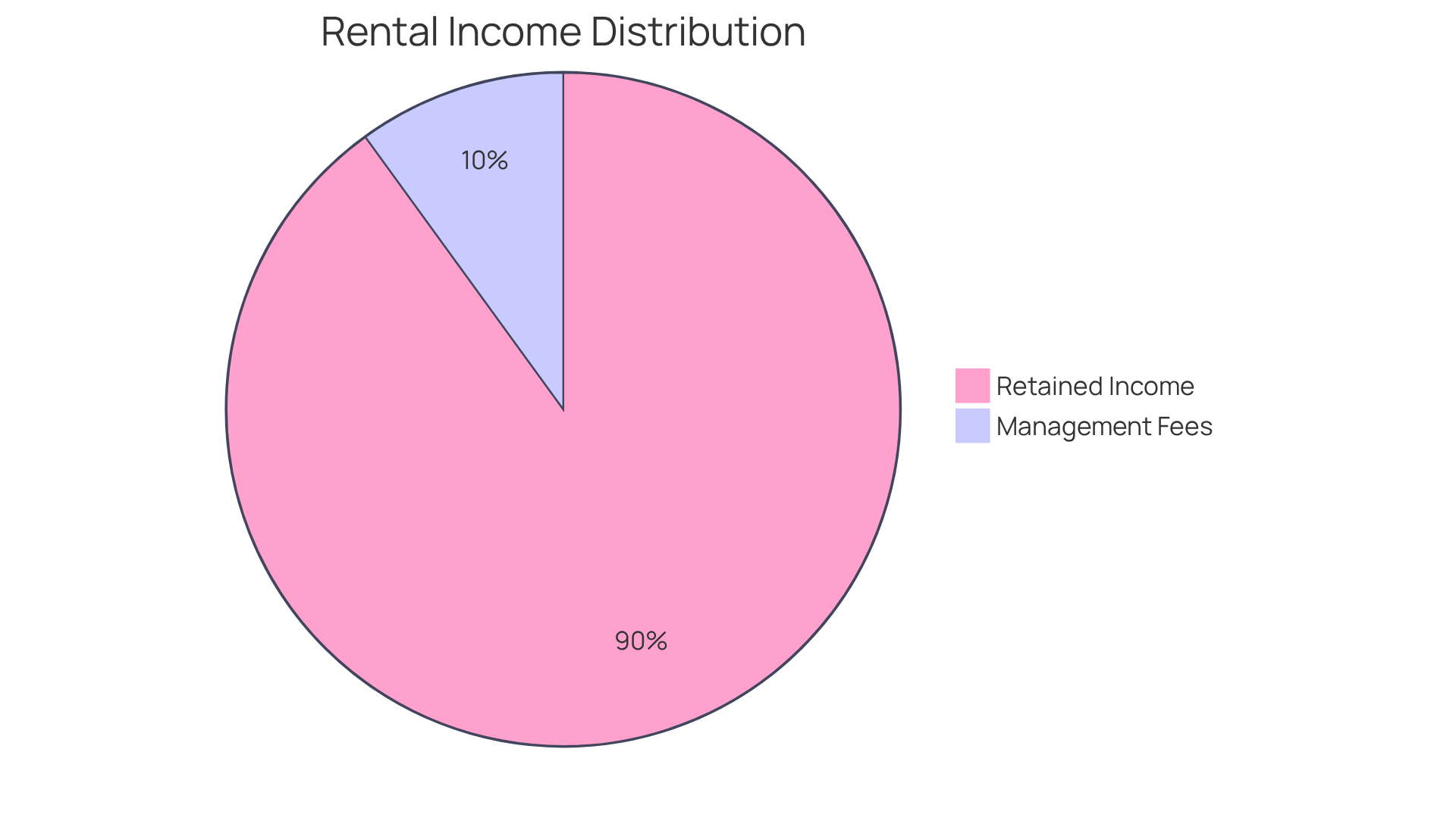 This chart shows how much money landlords keep when they manage their properties themselves compared to what they pay to property management companies. The bigger green slice means more money stays in the landlord's pocket! This chart shows how much money landlords keep when they manage their properties themselves compared to what they pay to property management companies. The bigger green slice means more money stays in the landlord's pocket!