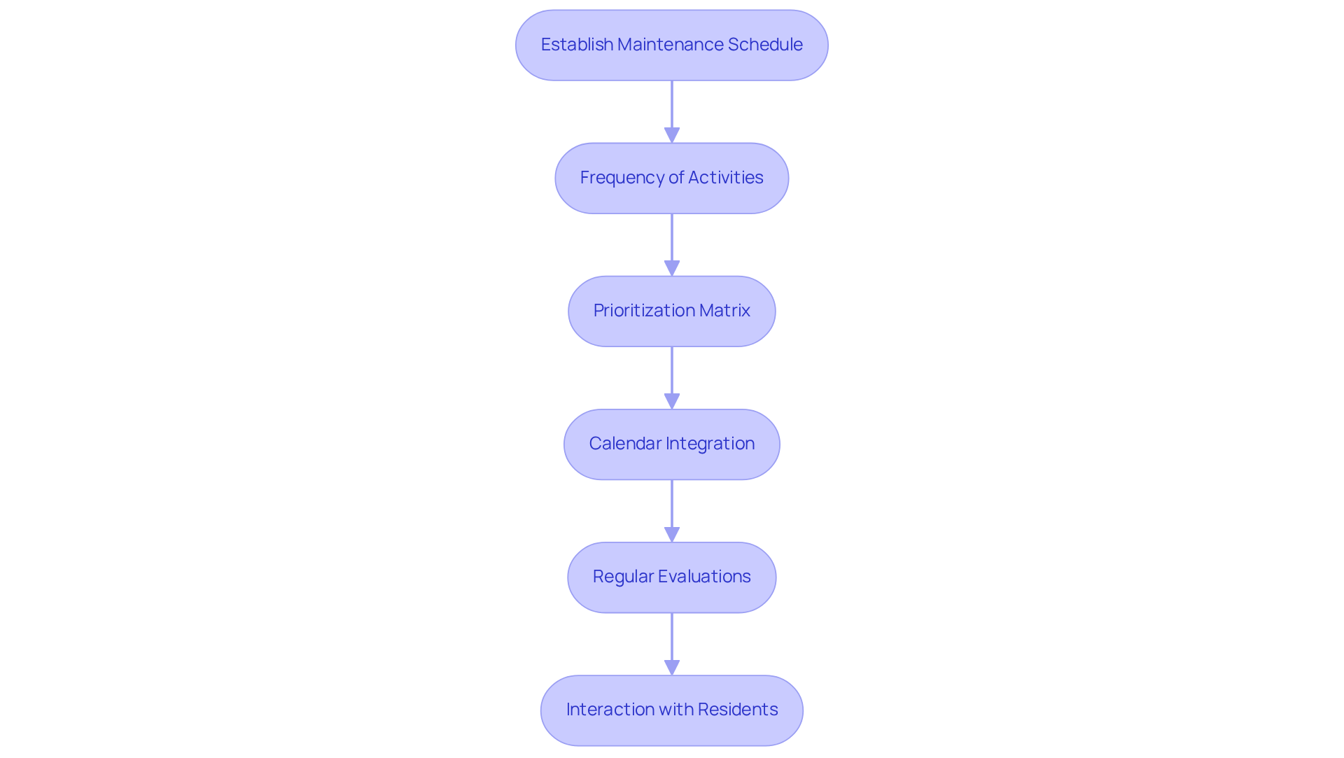 This flowchart outlines the steps to create an effective maintenance schedule. Each box represents a key action, and the arrows show how to progress from one step to the next. Follow the flow to ensure all aspects of maintenance are covered, from evaluating frequency to engaging with residents.