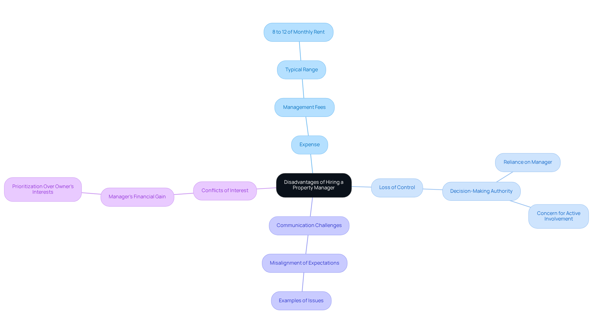 This mindmap shows the key drawbacks of hiring a property manager. Each branch represents a specific disadvantage, and you can explore further details by following the sub-branches. It's a great way to see all the potential issues at a glance! This mindmap shows the key drawbacks of hiring a property manager. Each branch represents a specific disadvantage, and you can explore further details by following the sub-branches. It's a great way to see all the potential issues at a glance!