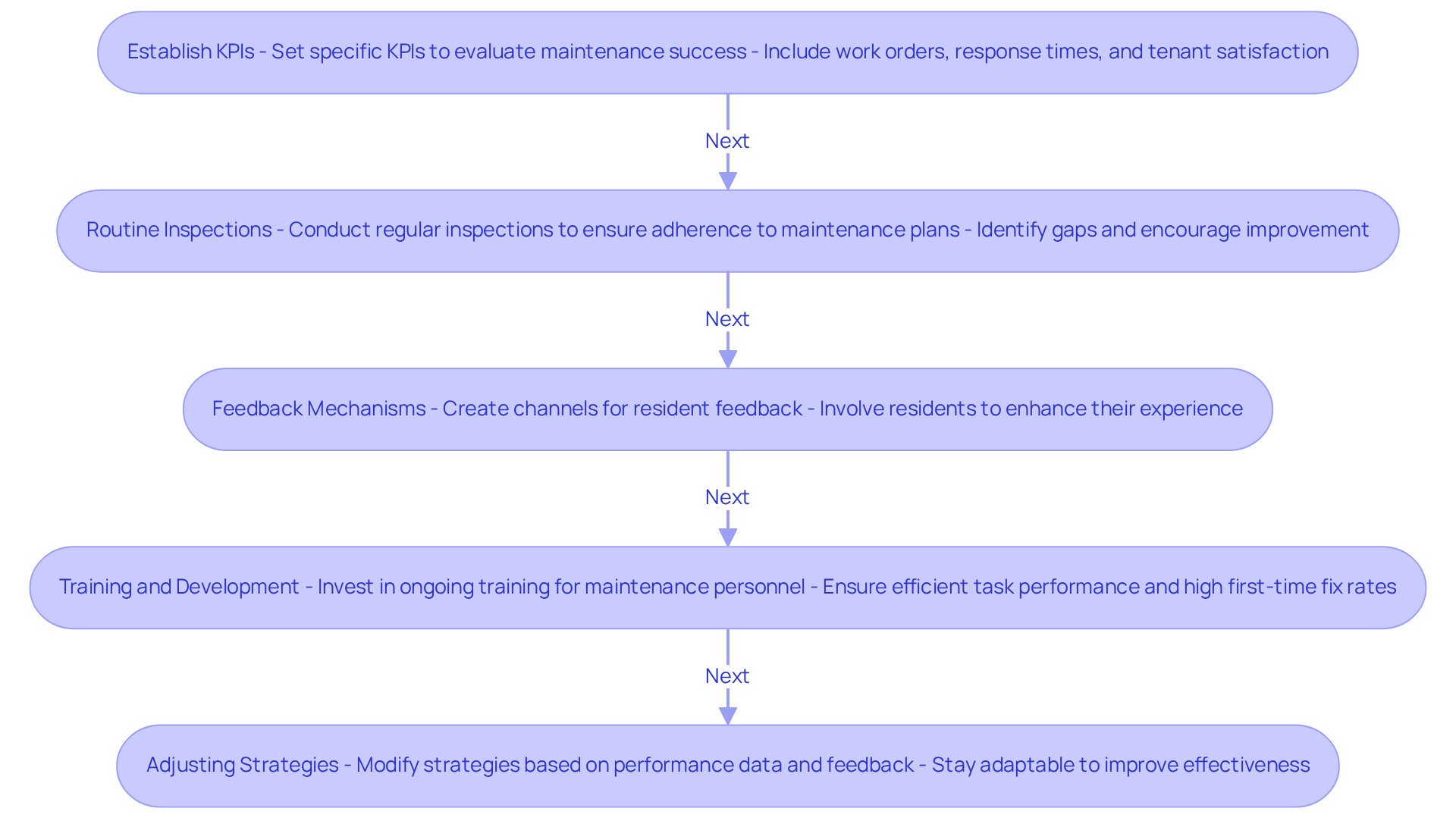 This flowchart outlines the key steps property owners should take to enhance their preventative maintenance strategies. Follow the arrows to see how each step connects to the next, starting from establishing KPIs to adjusting strategies based on feedback.