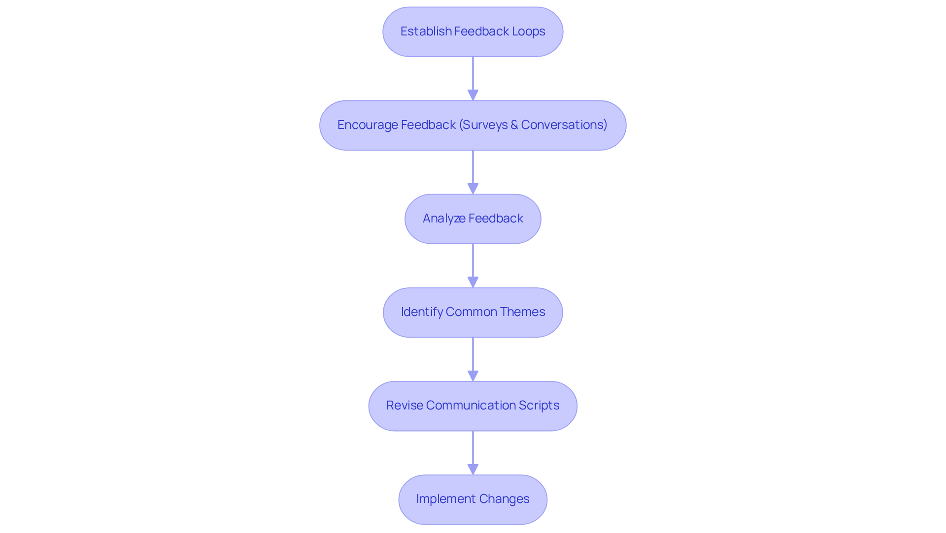 This flowchart shows the steps to create effective feedback loops. Start at the top with establishing the loops, then follow the arrows down to see how feedback is encouraged, analyzed, and used to improve communication and interactions. This flowchart shows the steps to create effective feedback loops. Start at the top with establishing the loops, then follow the arrows down to see how feedback is encouraged, analyzed, and used to improve communication and interactions.