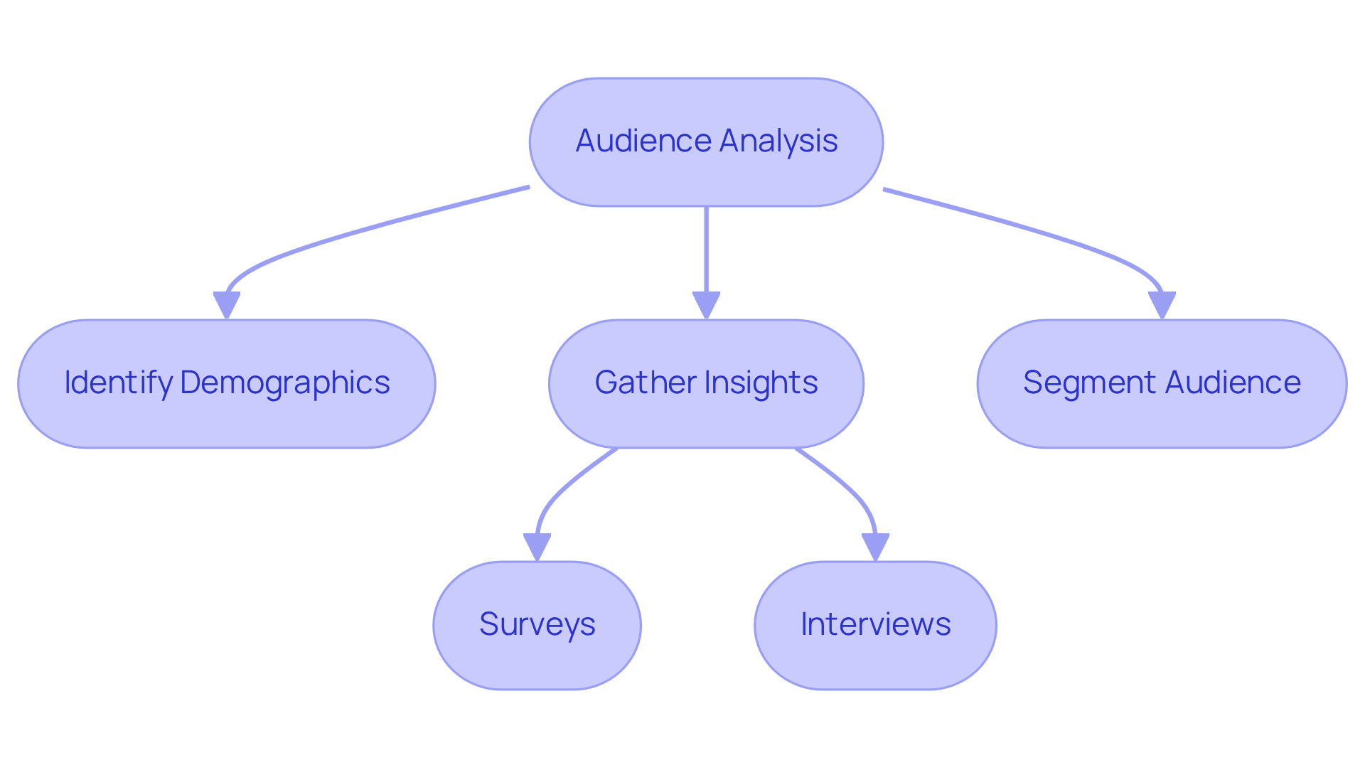 This flowchart outlines the steps to analyze your audience. Start with audience analysis, then identify demographics, gather insights, and segment your audience. Each step leads to actions that help you tailor your communication effectively. This flowchart outlines the steps to analyze your audience. Start with audience analysis, then identify demographics, gather insights, and segment your audience. Each step leads to actions that help you tailor your communication effectively.