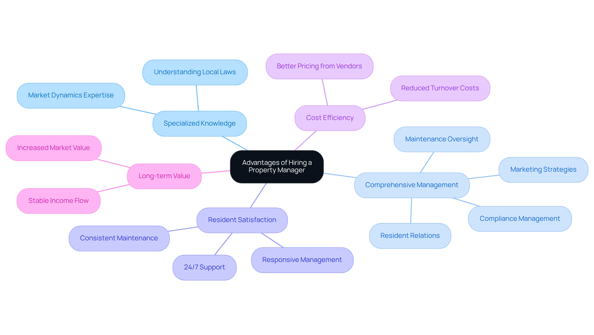 This mindmap illustrates the key benefits of hiring a property manager. Start at the center with the main idea, then explore each branch to see how hiring a manager can improve property management, from specialized knowledge to long-term financial success. This mindmap illustrates the key benefits of hiring a property manager. Start at the center with the main idea, then explore each branch to see how hiring a manager can improve property management, from specialized knowledge to long-term financial success.