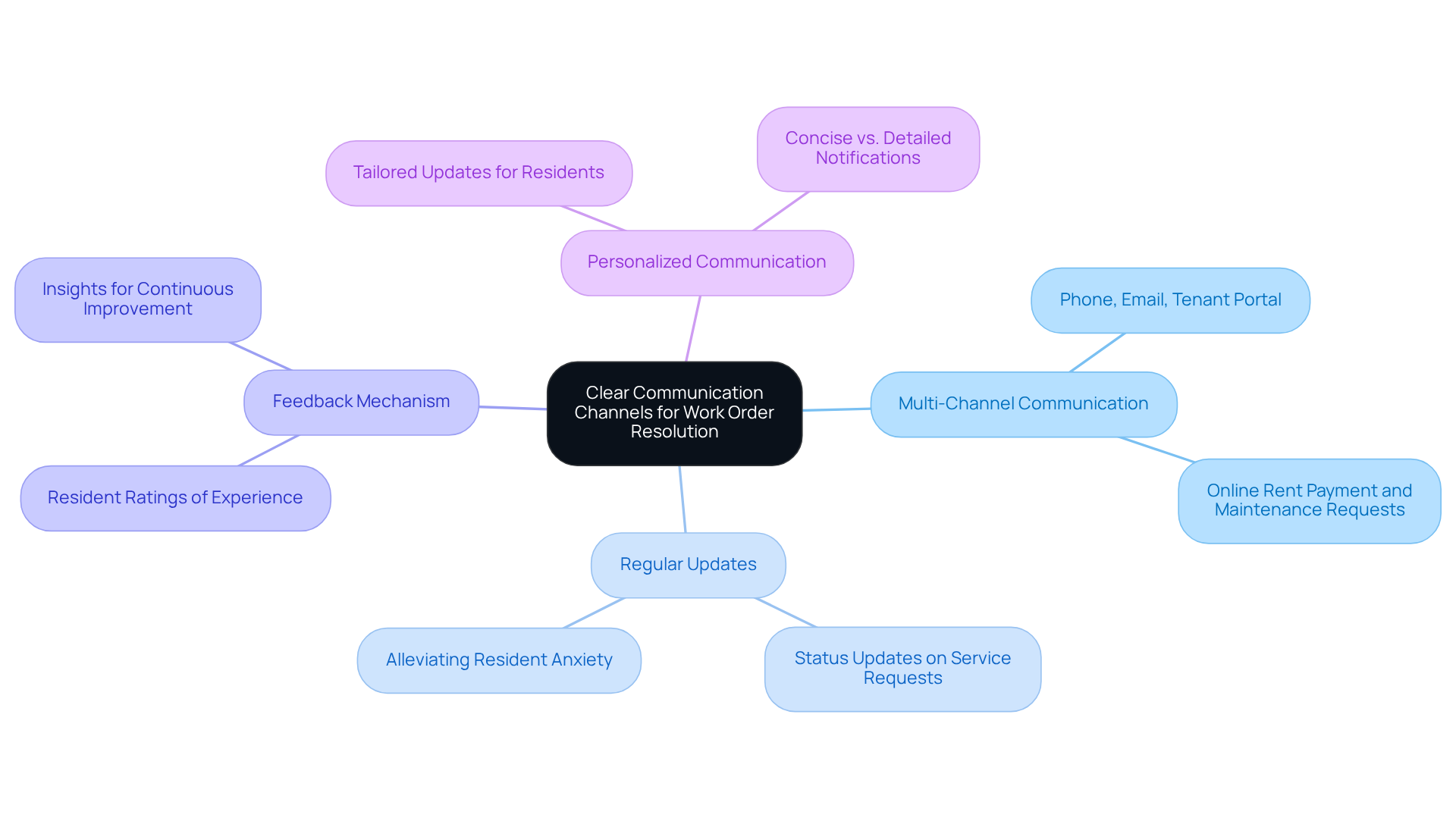 This mindmap shows how to improve communication for work order resolution. Start at the center with the main idea, then follow the branches to see different best practices. Each branch represents a way to enhance communication, making it easier for residents to get their needs met. This mindmap shows how to improve communication for work order resolution. Start at the center with the main idea, then follow the branches to see different best practices. Each branch represents a way to enhance communication, making it easier for residents to get their needs met.