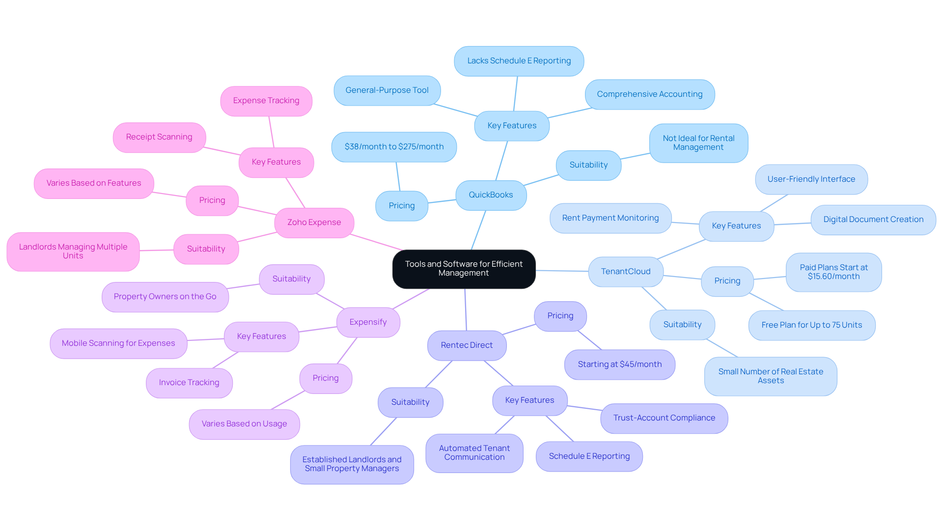 This mindmap starts with the main topic in the center and branches out to show different software options. Each branch highlights important features and considerations, helping you see which tool might be the best fit for your property management needs. This mindmap starts with the main topic in the center and branches out to show different software options. Each branch highlights important features and considerations, helping you see which tool might be the best fit for your property management needs.