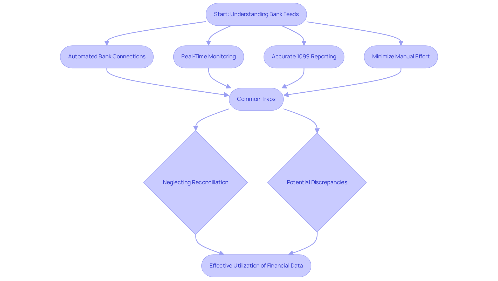 This flowchart outlines the steps for using bank feeds effectively in 1099 reporting. Start at the top and follow the arrows to see how each step connects. The traps are highlighted in orange to remind you of common pitfalls to avoid. This flowchart outlines the steps for using bank feeds effectively in 1099 reporting. Start at the top and follow the arrows to see how each step connects. The traps are highlighted in orange to remind you of common pitfalls to avoid.