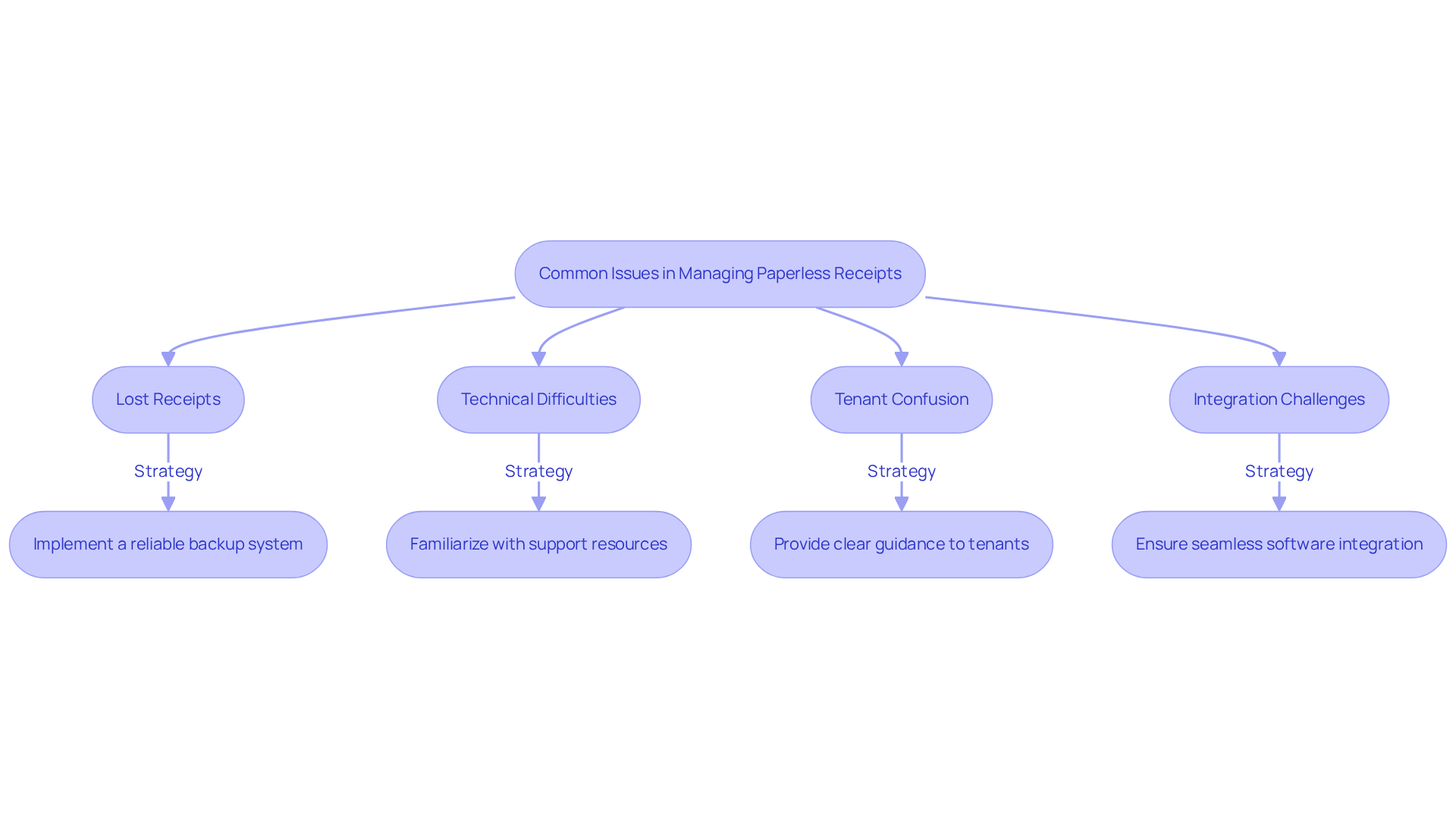 Each box represents a common issue landlords face. Follow the arrows to see the strategies that can help resolve each issue. The flowchart guides you through understanding the problems and the solutions available. Each box represents a common issue landlords face. Follow the arrows to see the strategies that can help resolve each issue. The flowchart guides you through understanding the problems and the solutions available.