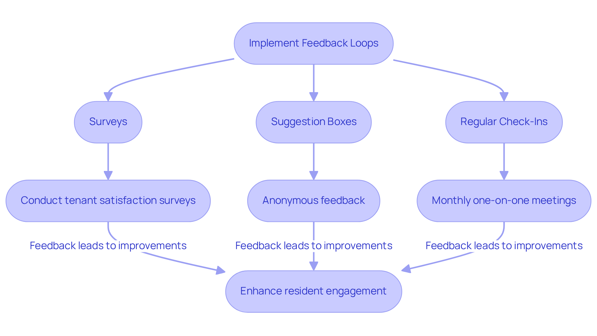 This flowchart illustrates the steps The Housing Guild can take to enhance resident engagement. Each box represents a method of gathering feedback, and the arrows show how these methods connect to the overall goal of continuous improvement. This flowchart illustrates the steps The Housing Guild can take to enhance resident engagement. Each box represents a method of gathering feedback, and the arrows show how these methods connect to the overall goal of continuous improvement.