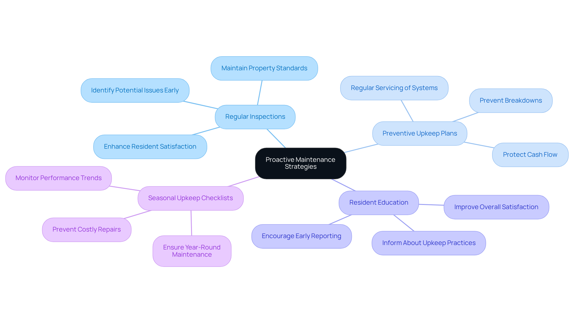 This mindmap starts with the main idea of proactive maintenance strategies at the center. Each branch represents a specific practice that helps reduce work orders and improve resident satisfaction. Follow the branches to see how each practice contributes to the overall goal. This mindmap starts with the main idea of proactive maintenance strategies at the center. Each branch represents a specific practice that helps reduce work orders and improve resident satisfaction. Follow the branches to see how each practice contributes to the overall goal.