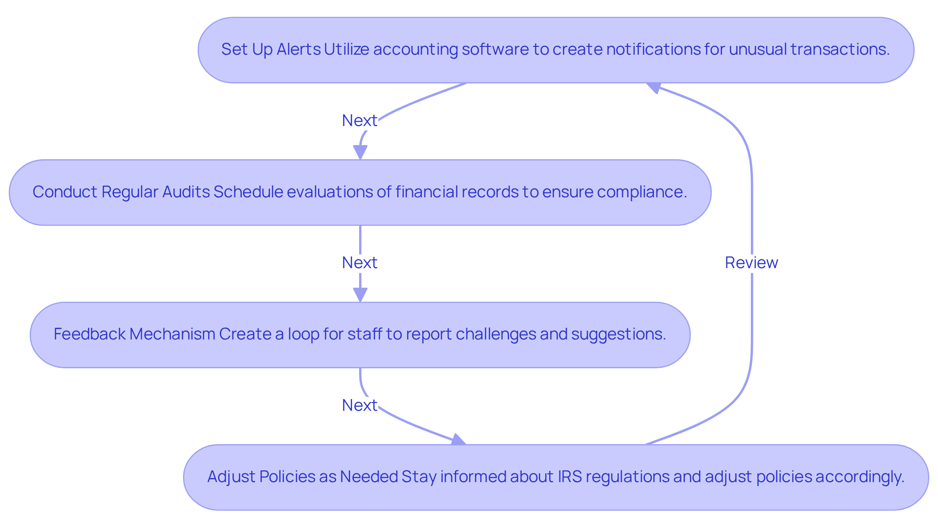 Each box represents a key action to improve financial transaction policies. Follow the arrows to see how these steps connect and contribute to better compliance and accuracy in financial documentation. Each box represents a key action to improve financial transaction policies. Follow the arrows to see how these steps connect and contribute to better compliance and accuracy in financial documentation.