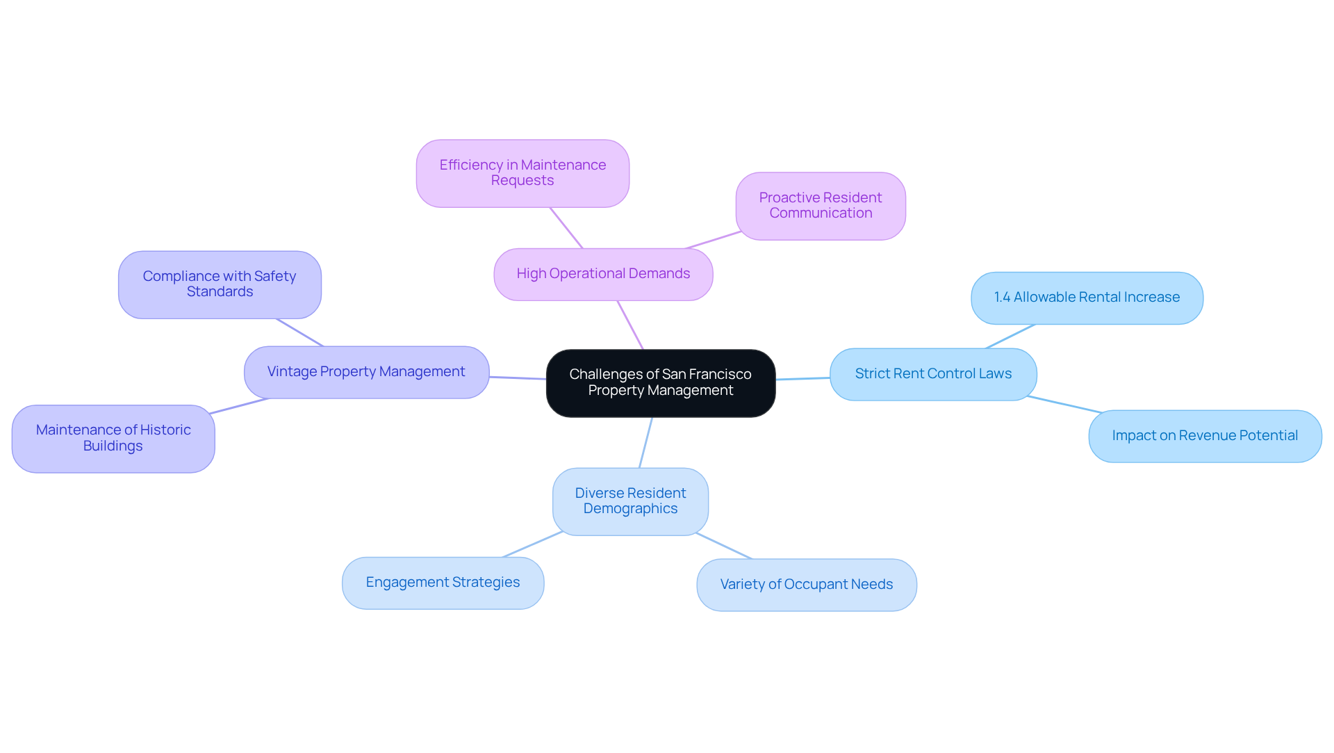 The center represents the overall theme of property management challenges in San Francisco. Each branch highlights a specific challenge, and the sub-branches provide additional details or examples. This layout helps you understand the complexities at a glance. The center represents the overall theme of property management challenges in San Francisco. Each branch highlights a specific challenge, and the sub-branches provide additional details or examples. This layout helps you understand the complexities at a glance.
