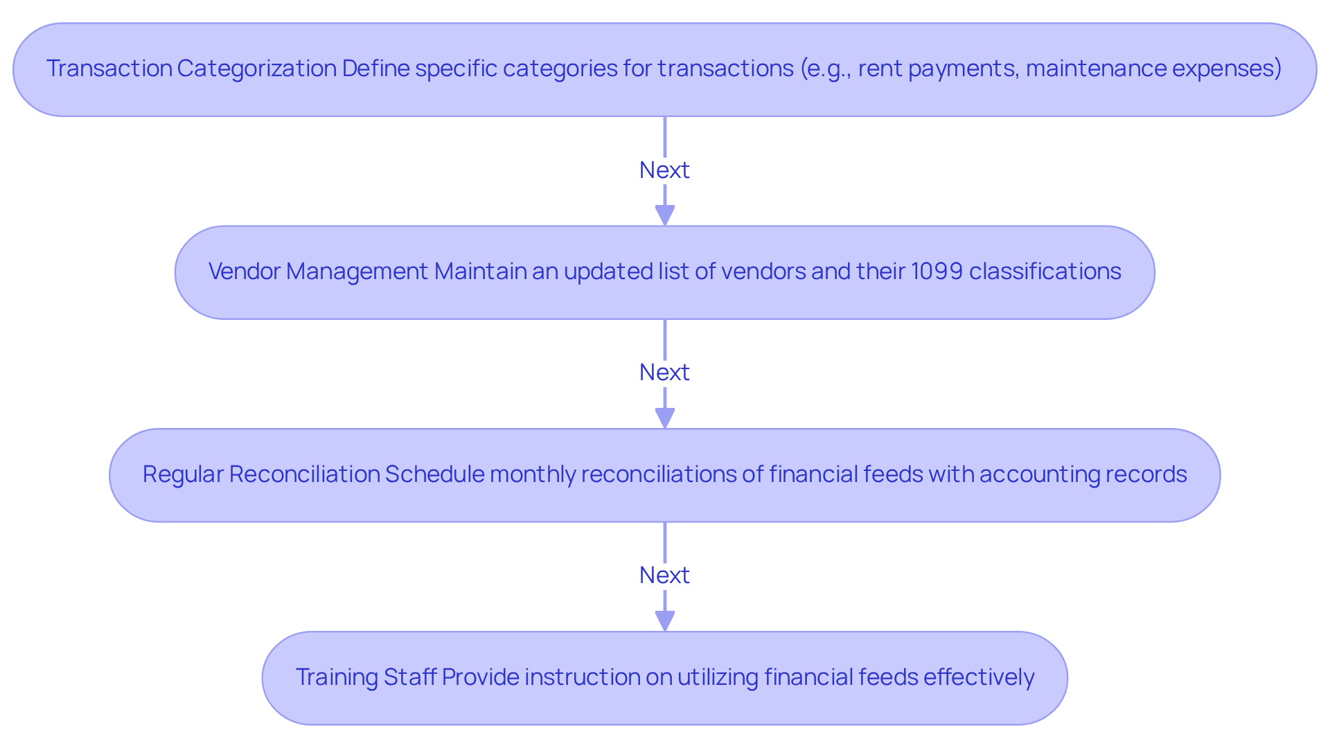 This flowchart outlines the essential guidelines for using bank feeds in 1099 reporting. Each box represents a key area to focus on, and following the arrows shows how these guidelines work together to improve accuracy and efficiency. This flowchart outlines the essential guidelines for using bank feeds in 1099 reporting. Each box represents a key area to focus on, and following the arrows shows how these guidelines work together to improve accuracy and efficiency.