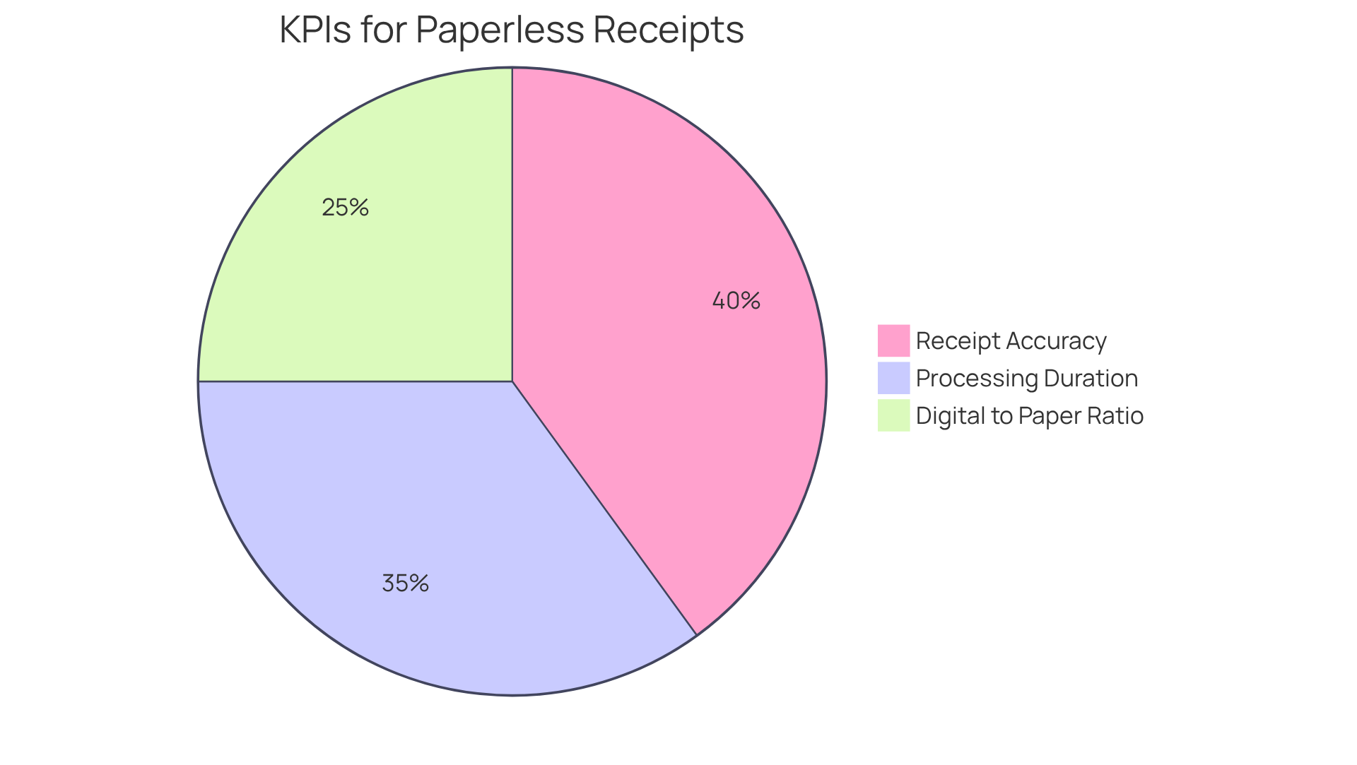 Each slice of the pie represents a different KPI that helps landowners evaluate their transition to paperless receipts. The size of each slice shows how important that metric is in the overall assessment - larger slices mean more focus on that area.