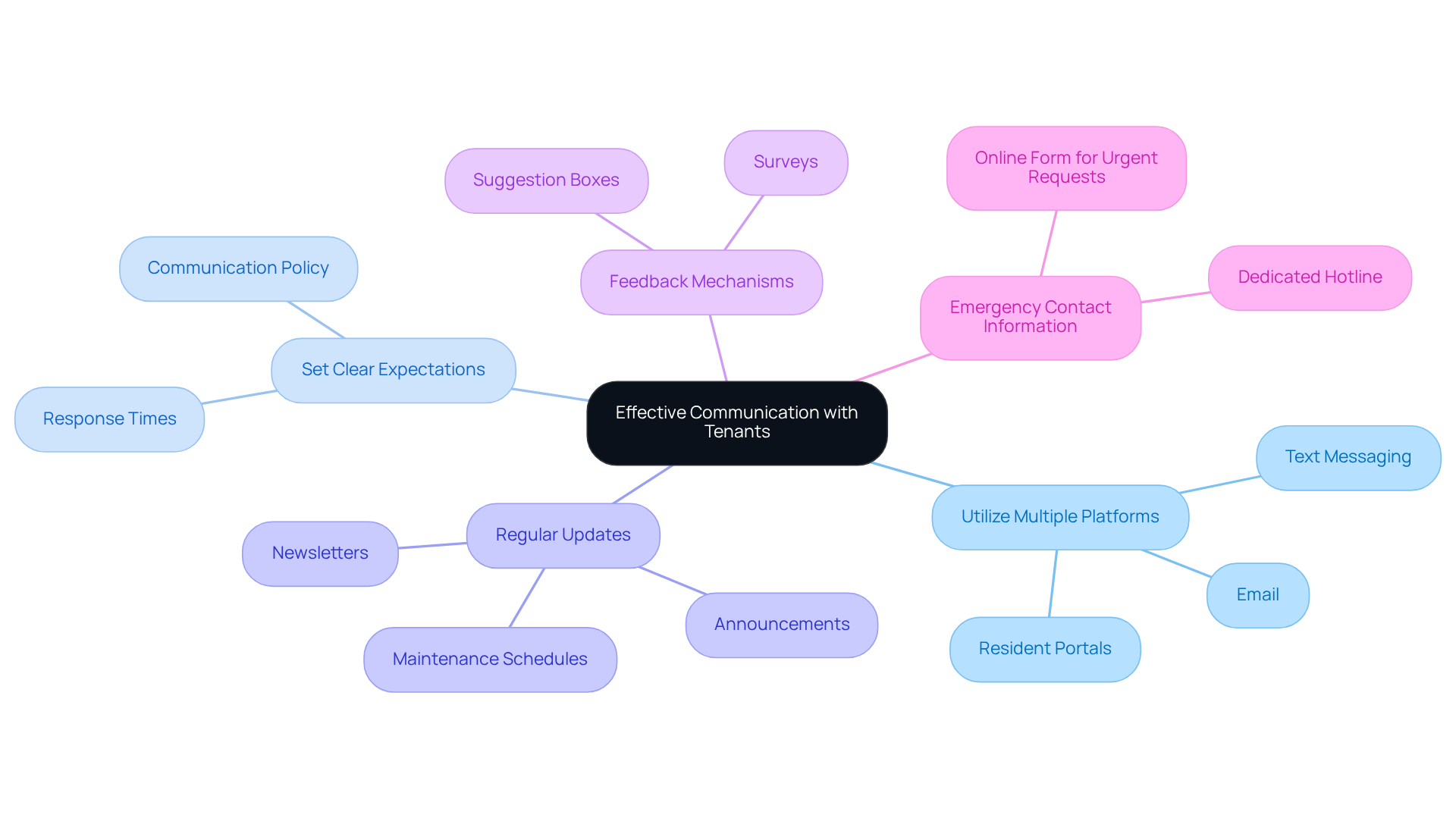 This mindmap shows how property managers can improve communication with tenants. Start at the center with the main idea, then follow the branches to see different strategies and their specific actions. Each color represents a different strategy, making it easy to distinguish between them. This mindmap shows how property managers can improve communication with tenants. Start at the center with the main idea, then follow the branches to see different strategies and their specific actions. Each color represents a different strategy, making it easy to distinguish between them.