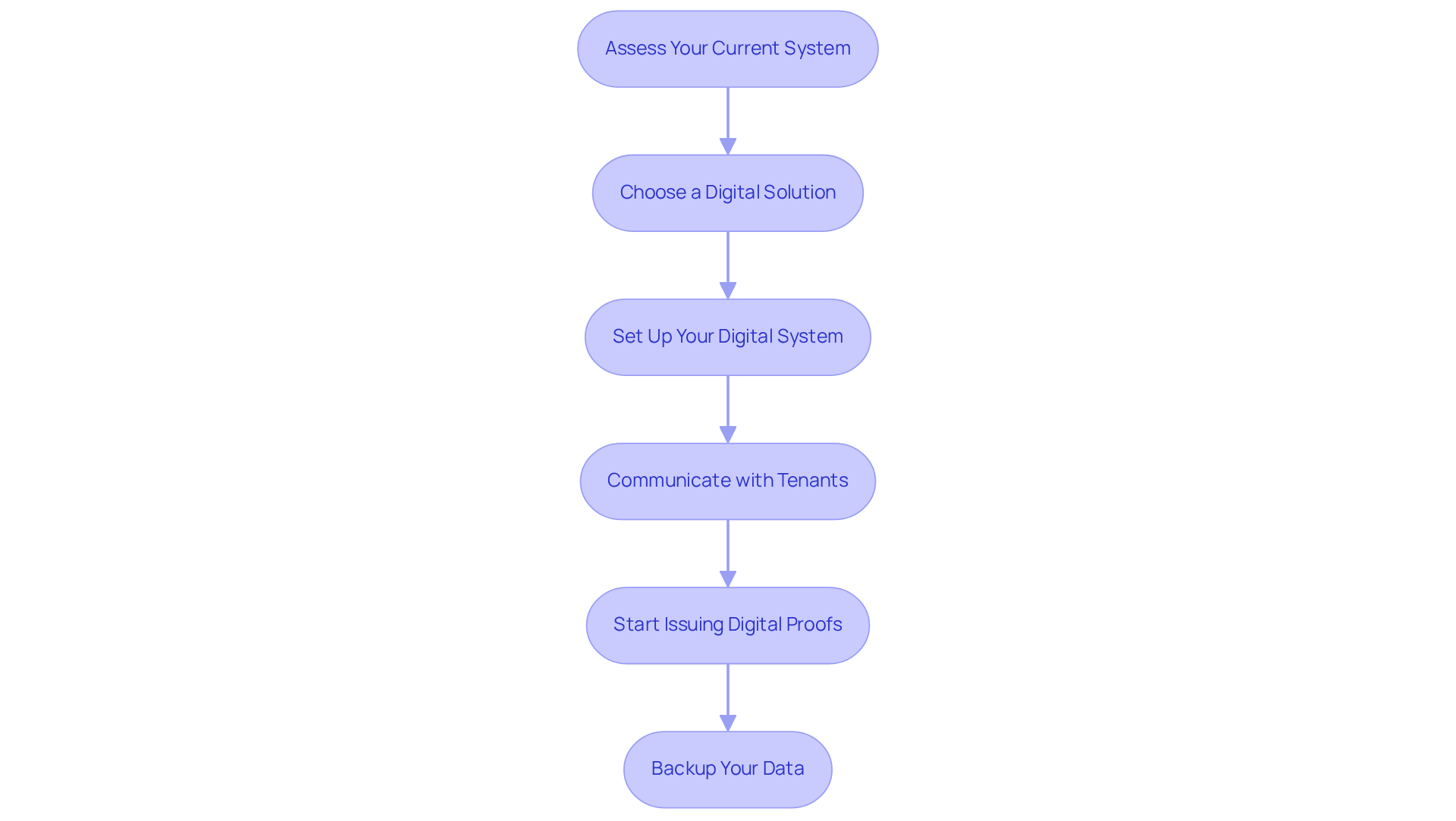 Each box represents a step in the process of transitioning to digital receipts. Follow the arrows to see how each step leads to the next, guiding you through the implementation smoothly. Each box represents a step in the process of transitioning to digital receipts. Follow the arrows to see how each step leads to the next, guiding you through the implementation smoothly.
