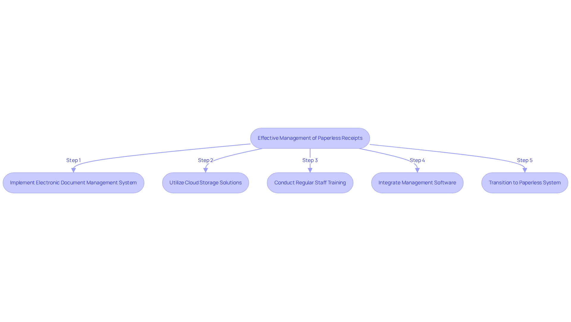 This flowchart outlines the steps to effectively manage digital invoices. Follow the arrows to see how each strategy connects and contributes to a more organized and efficient paperless system.