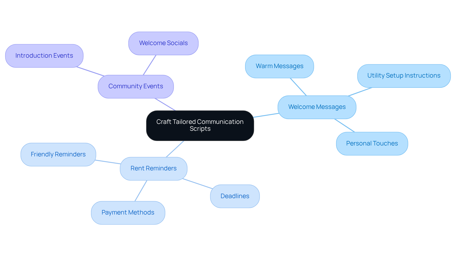 The central idea is about crafting communication scripts. Each branch represents a different strategy, and the sub-branches detail specific actions or elements to include. This layout helps you see how each strategy contributes to enhancing resident experiences. The central idea is about crafting communication scripts. Each branch represents a different strategy, and the sub-branches detail specific actions or elements to include. This layout helps you see how each strategy contributes to enhancing resident experiences.