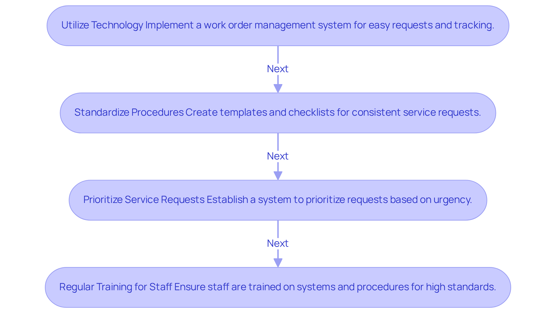 Each box represents a key strategy for improving work order management. Follow the arrows to see how implementing these strategies can lead to better efficiency and tenant satisfaction. Each box represents a key strategy for improving work order management. Follow the arrows to see how implementing these strategies can lead to better efficiency and tenant satisfaction.