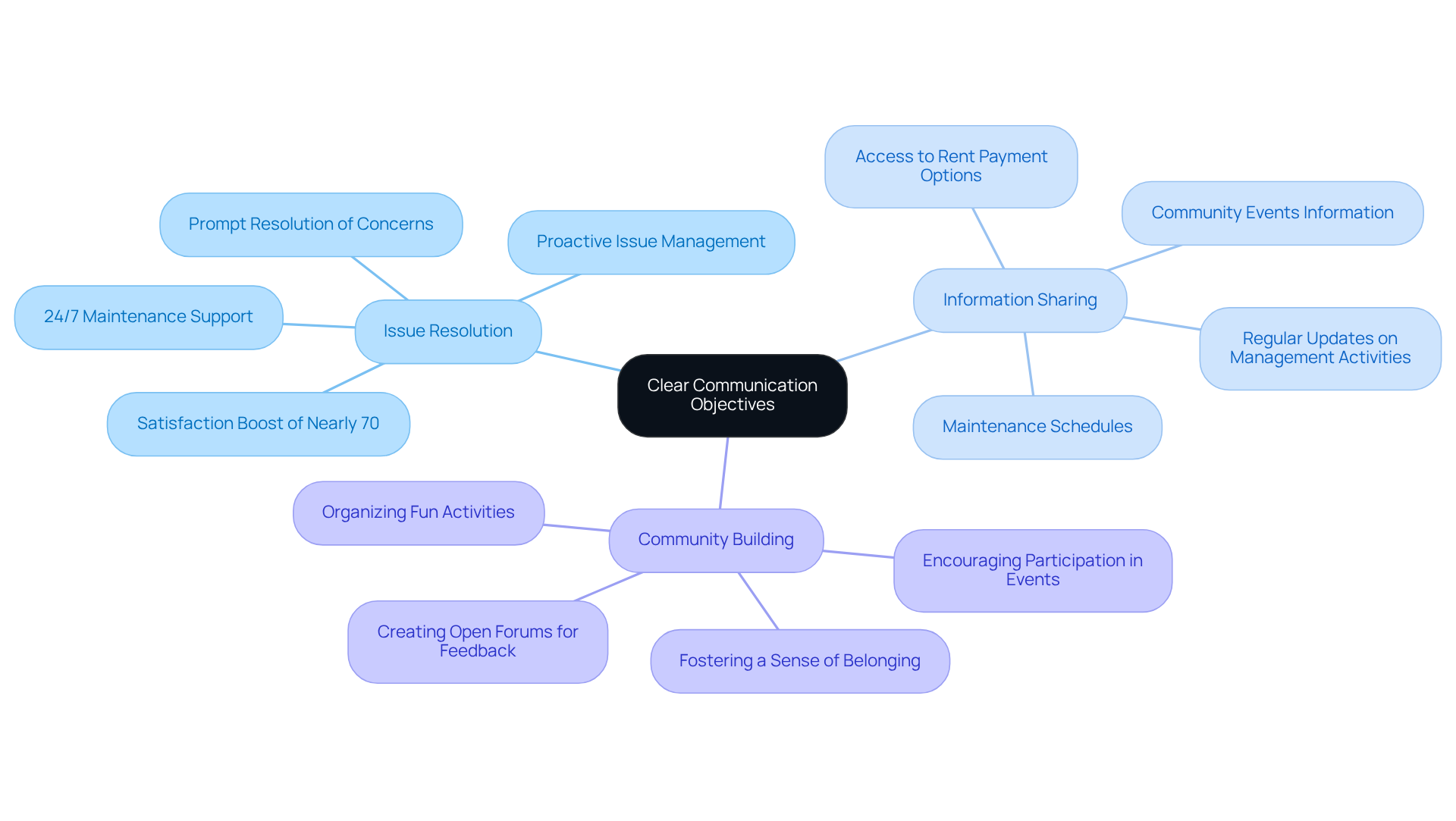 This mindmap starts with the main goal of establishing clear communication objectives. Each branch represents a key area of focus, and the sub-branches provide details on how to achieve these objectives. Follow the branches to see how each area contributes to better tenant relations. This mindmap starts with the main goal of establishing clear communication objectives. Each branch represents a key area of focus, and the sub-branches provide details on how to achieve these objectives. Follow the branches to see how each area contributes to better tenant relations.