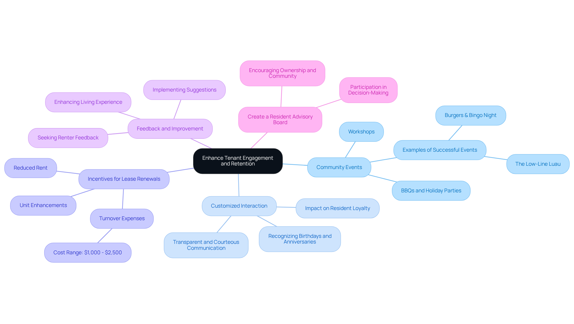 The central node represents the main goal of improving tenant engagement and retention. Each branch shows a different strategy, and the sub-branches provide additional details or examples related to that strategy. This layout helps visualize how each strategy contributes to the overall goal. The central node represents the main goal of improving tenant engagement and retention. Each branch shows a different strategy, and the sub-branches provide additional details or examples related to that strategy. This layout helps visualize how each strategy contributes to the overall goal.