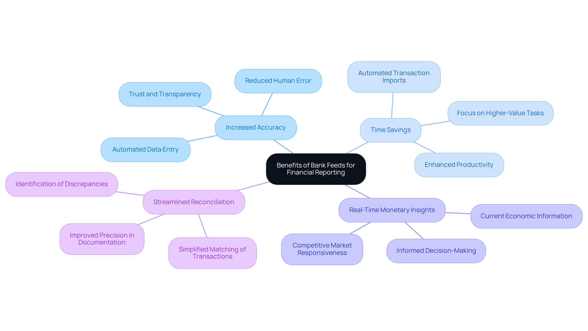 The central node represents the overall benefits of bank feeds, while each branch highlights a specific advantage. The sub-branches provide additional details about how each benefit contributes to better financial reporting and property management. The central node represents the overall benefits of bank feeds, while each branch highlights a specific advantage. The sub-branches provide additional details about how each benefit contributes to better financial reporting and property management.