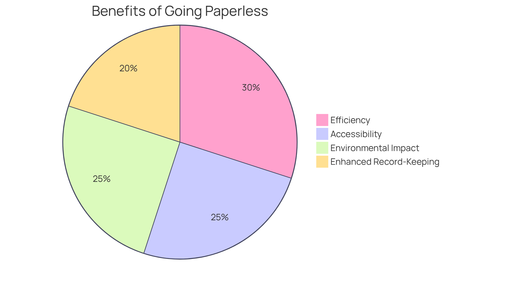 Each slice of the pie represents a benefit of using paperless receipts. The larger the slice, the more significant that benefit is in enhancing property management for landlords. Each slice of the pie represents a benefit of using paperless receipts. The larger the slice, the more significant that benefit is in enhancing property management for landlords.
