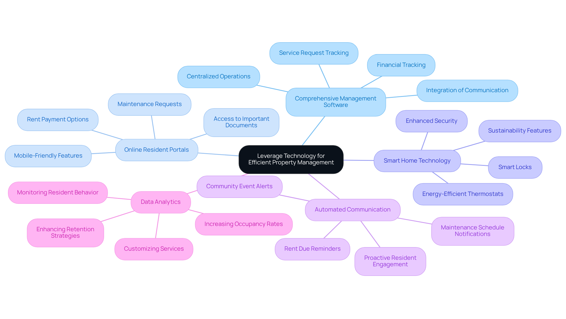 The central node represents the main theme of using technology in property management. Each branch shows a different strategy, and the sub-branches provide additional details about how these strategies can improve efficiency and resident satisfaction. The central node represents the main theme of using technology in property management. Each branch shows a different strategy, and the sub-branches provide additional details about how these strategies can improve efficiency and resident satisfaction.