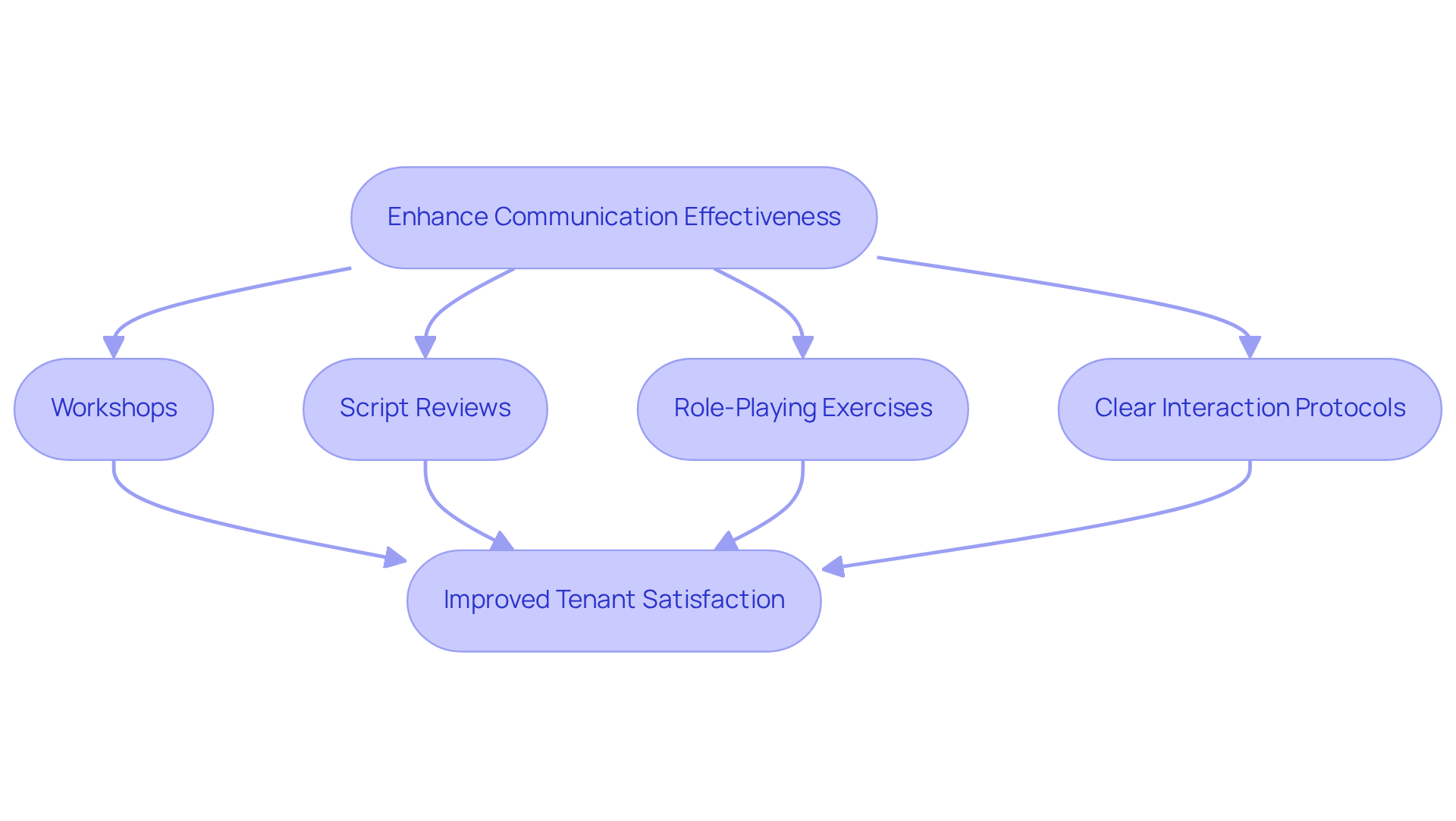 This flowchart illustrates the steps property managers can take to improve communication with residents. Each box represents a different strategy, and the arrows show how these strategies lead to better tenant satisfaction. Follow the flow to see how each action contributes to the overall goal! This flowchart illustrates the steps property managers can take to improve communication with residents. Each box represents a different strategy, and the arrows show how these strategies lead to better tenant satisfaction. Follow the flow to see how each action contributes to the overall goal!