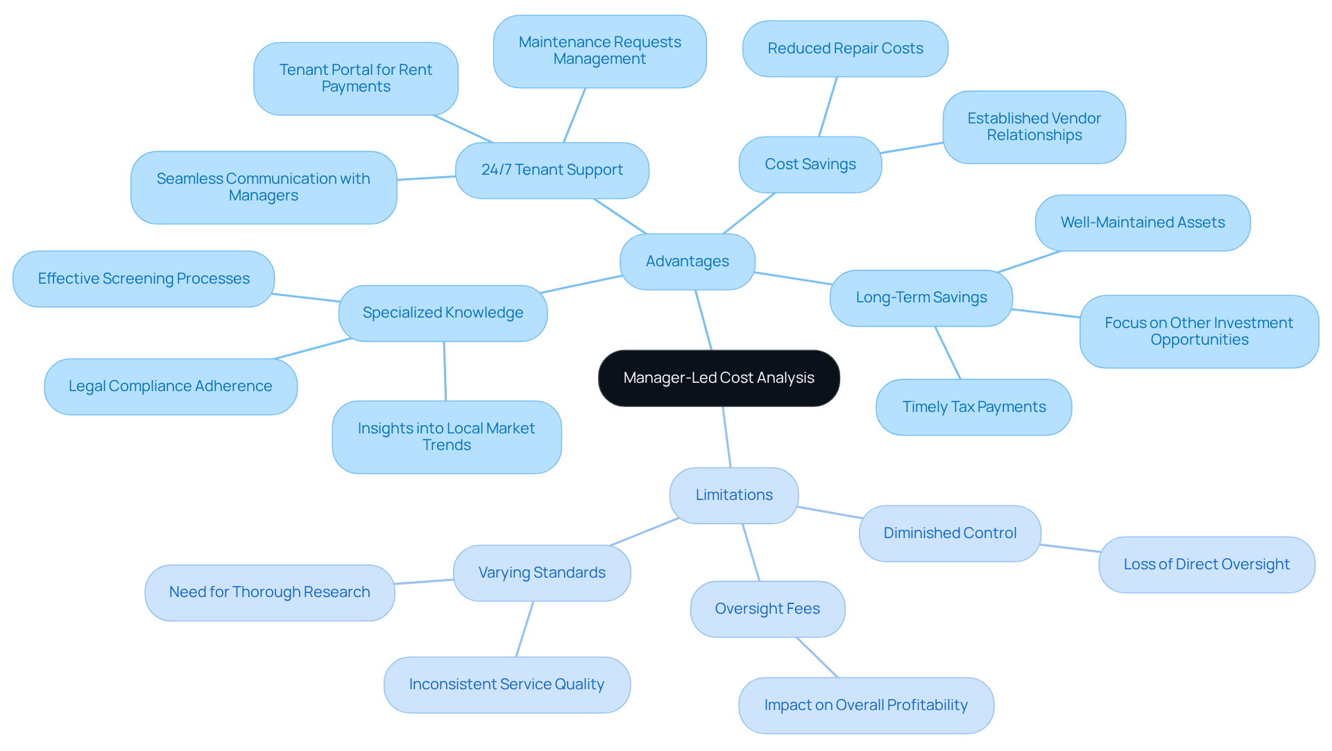 The central node represents the main topic, while the branches show the benefits and challenges of engaging a management company. Each sub-branch provides specific details, helping you understand the pros and cons at a glance. The central node represents the main topic, while the branches show the benefits and challenges of engaging a management company. Each sub-branch provides specific details, helping you understand the pros and cons at a glance.