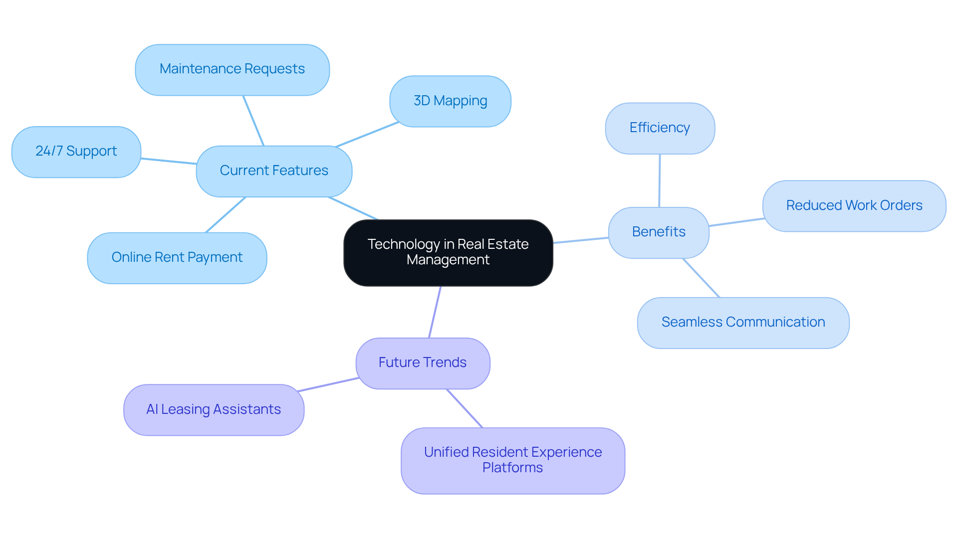 This mindmap shows how technology is transforming real estate management. Start at the center with the main topic, then explore the branches to see current features, benefits, and future trends. Each branch represents a key aspect of how technology enhances the handoff process and improves resident experiences.