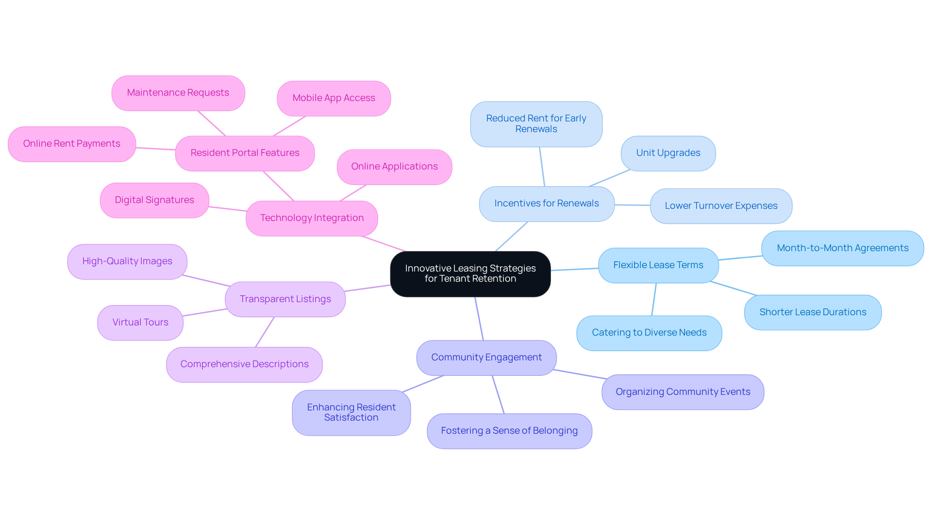 The central node represents the overall goal of retaining tenants, while each branch shows a different strategy to achieve this. The sub-branches provide more details about how each strategy works and its benefits, helping you understand how they contribute to tenant satisfaction and retention.