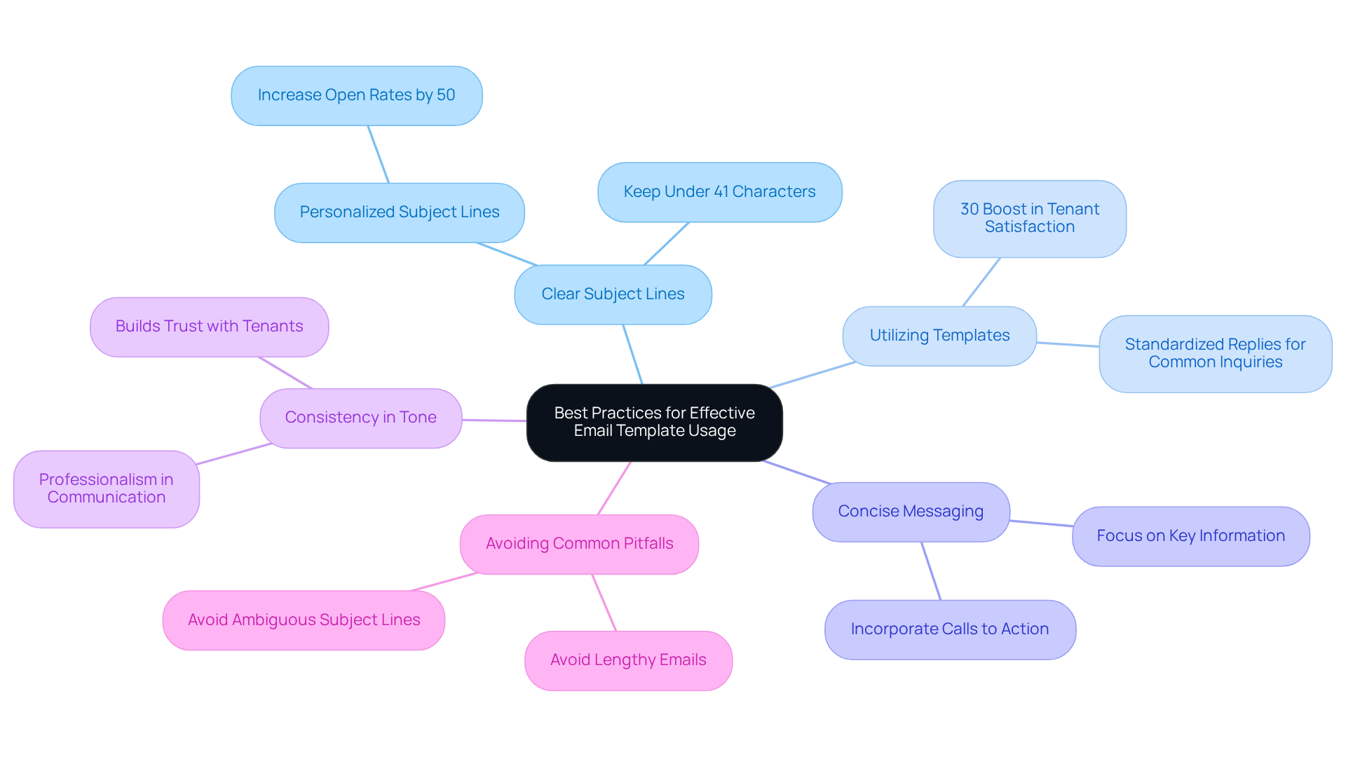 The central node represents the main theme, while each branch highlights a specific practice. Follow the branches to explore how each practice contributes to better communication and tenant satisfaction. The central node represents the main theme, while each branch highlights a specific practice. Follow the branches to explore how each practice contributes to better communication and tenant satisfaction.