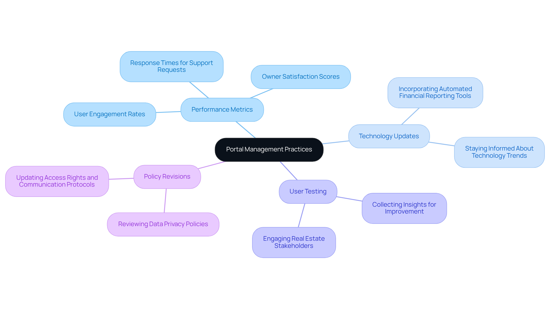 The central node represents the overall goal of improving portal management. Each branch shows a key area of focus, with further details on specific actions or considerations. This layout helps visualize how different aspects contribute to the portal's effectiveness. The central node represents the overall goal of improving portal management. Each branch shows a key area of focus, with further details on specific actions or considerations. This layout helps visualize how different aspects contribute to the portal's effectiveness.