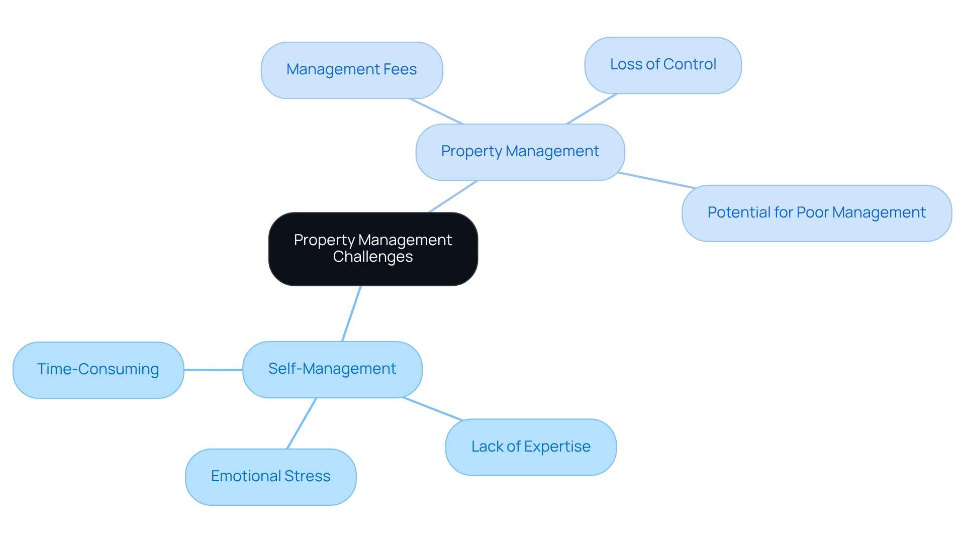This mindmap illustrates the challenges faced by property owners in San Francisco when choosing between self-management and hiring a property manager. Each branch represents a different approach, with sub-branches detailing specific drawbacks. Follow the branches to understand the complexities involved in managing rental properties. This mindmap illustrates the challenges faced by property owners in San Francisco when choosing between self-management and hiring a property manager. Each branch represents a different approach, with sub-branches detailing specific drawbacks. Follow the branches to understand the complexities involved in managing rental properties.