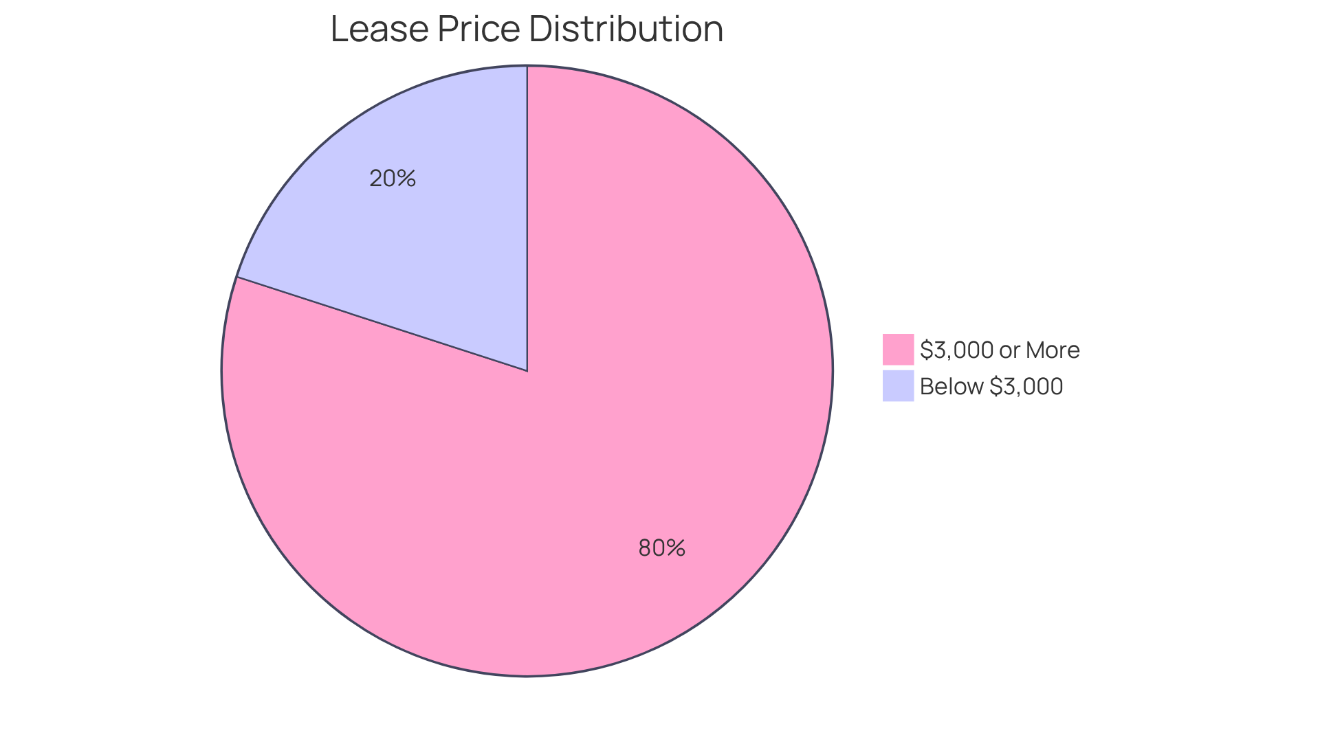 This pie chart shows how many leases are priced at $3,000 or more compared to those below that amount. The larger blue slice represents the majority of leases, indicating a strong market for higher-priced rentals. This pie chart shows how many leases are priced at $3,000 or more compared to those below that amount. The larger blue slice represents the majority of leases, indicating a strong market for higher-priced rentals.
