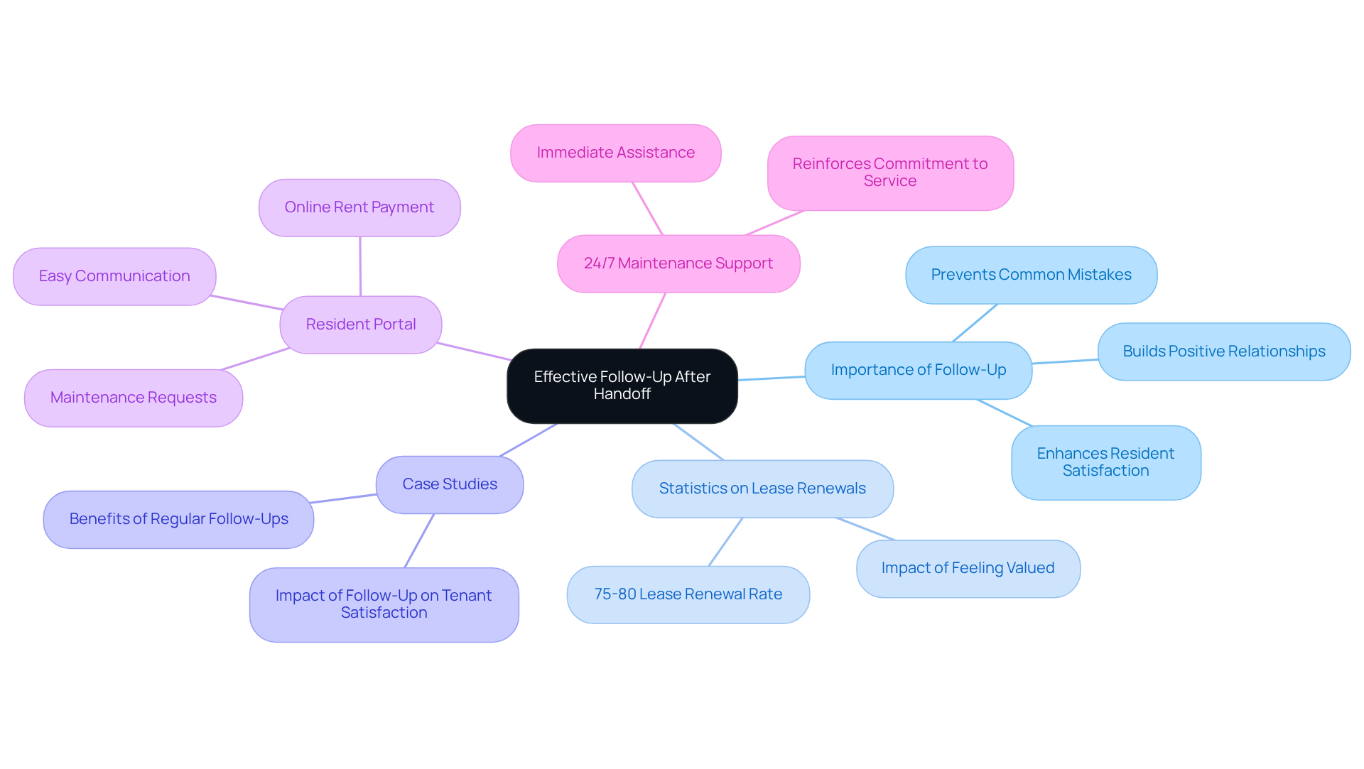 The central node represents the main idea of follow-up after handoff. Each branch shows a different aspect of how follow-up contributes to resident satisfaction and property management effectiveness. The more branches and sub-branches you see, the more comprehensive the approach to ensuring residents feel valued and supported.